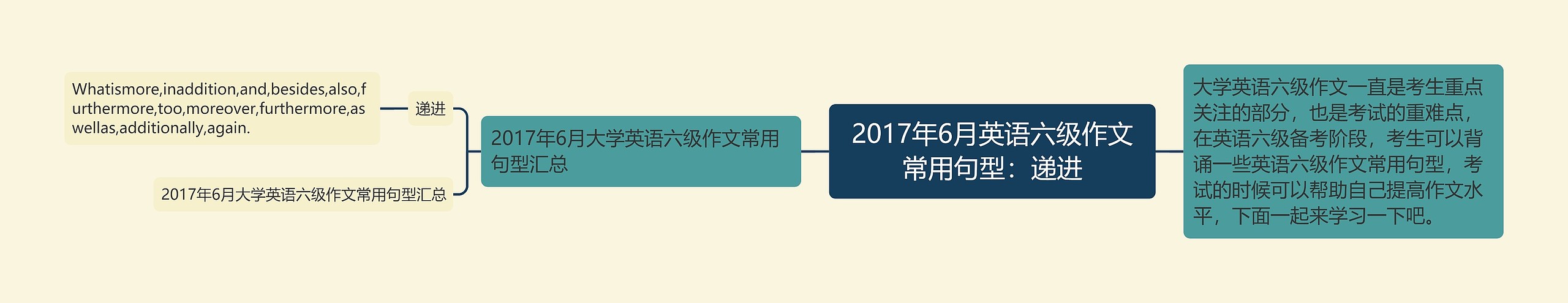 2017年6月英语六级作文常用句型：递进思维导图