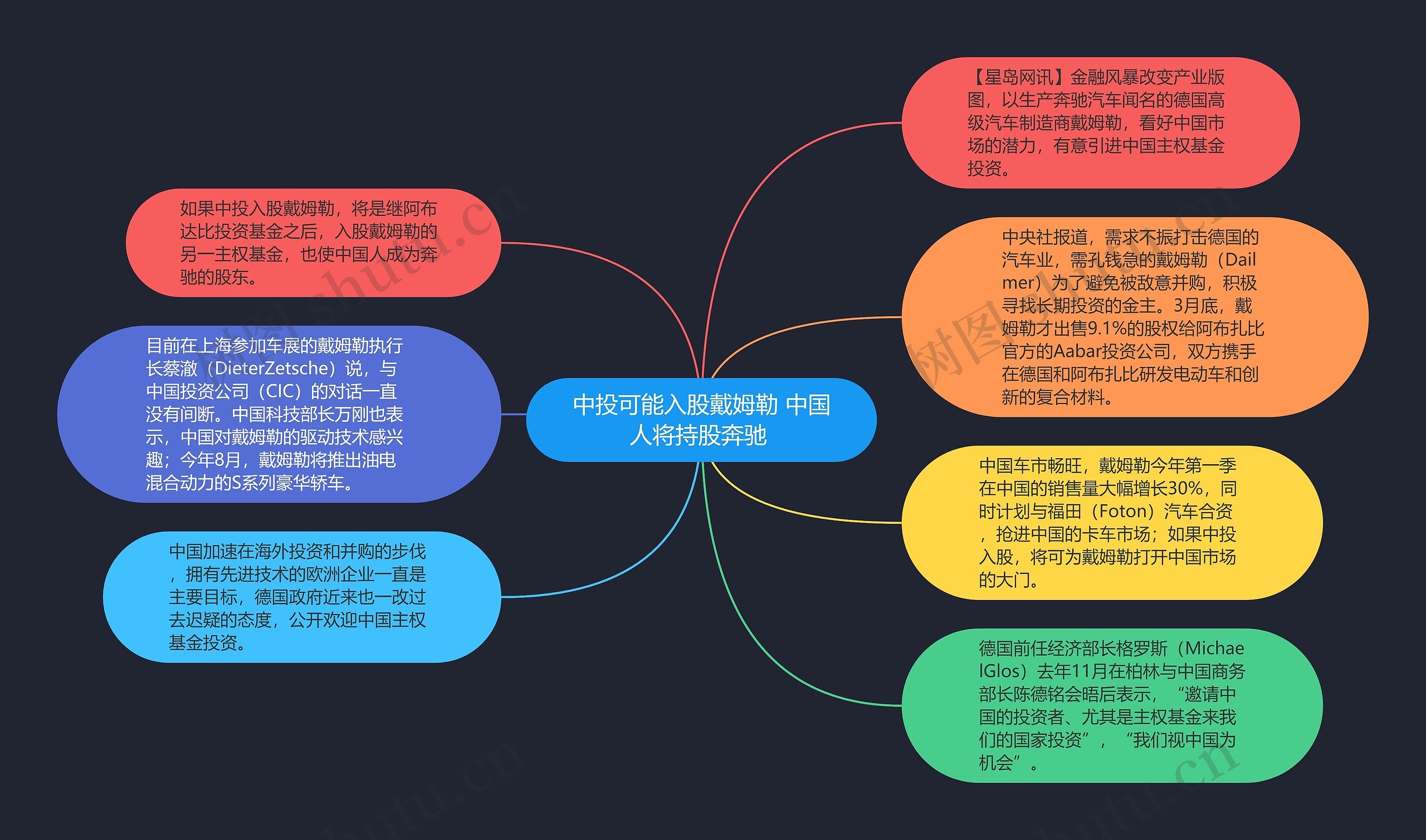 中投可能入股戴姆勒 中国人将持股奔驰 思维导图