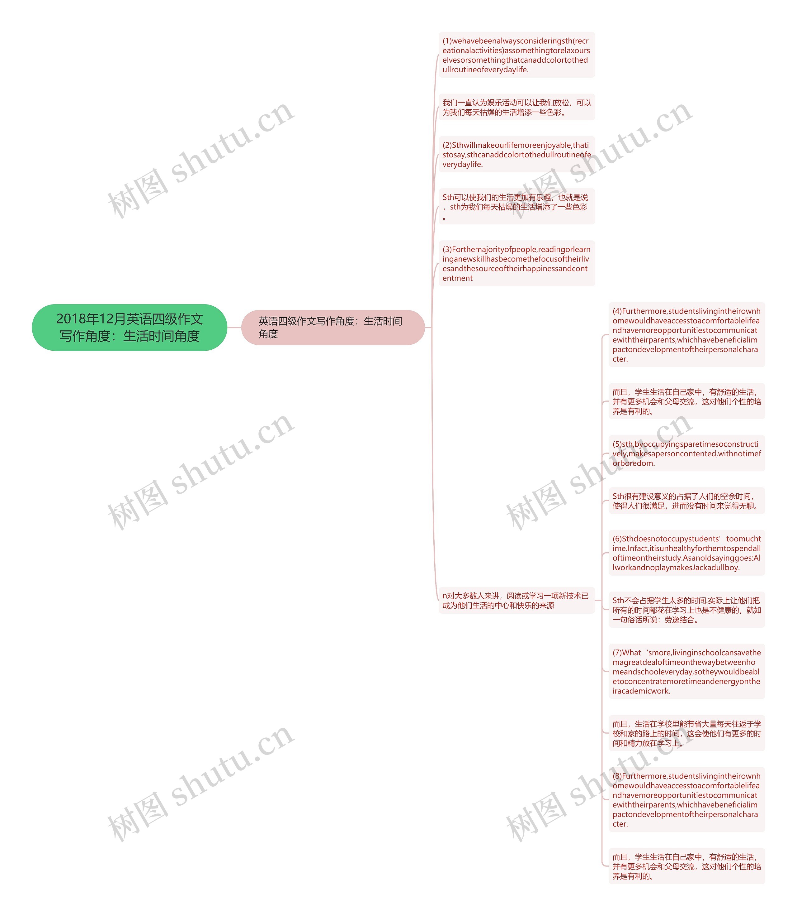 2018年12月英语四级作文写作角度：生活时间角度思维导图
