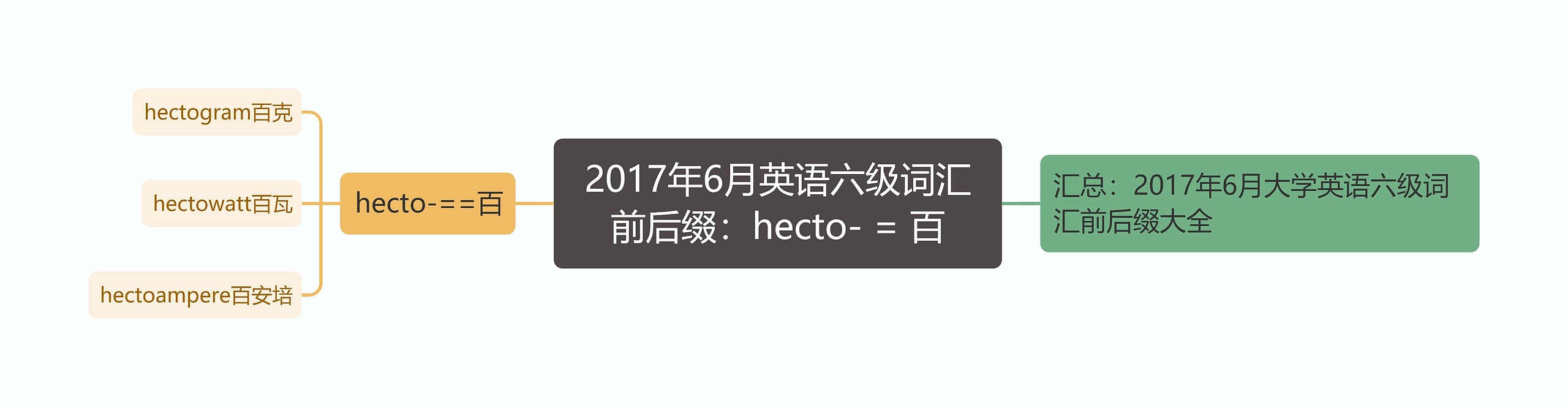 2017年6月英语六级词汇前后缀：hecto- = 百
