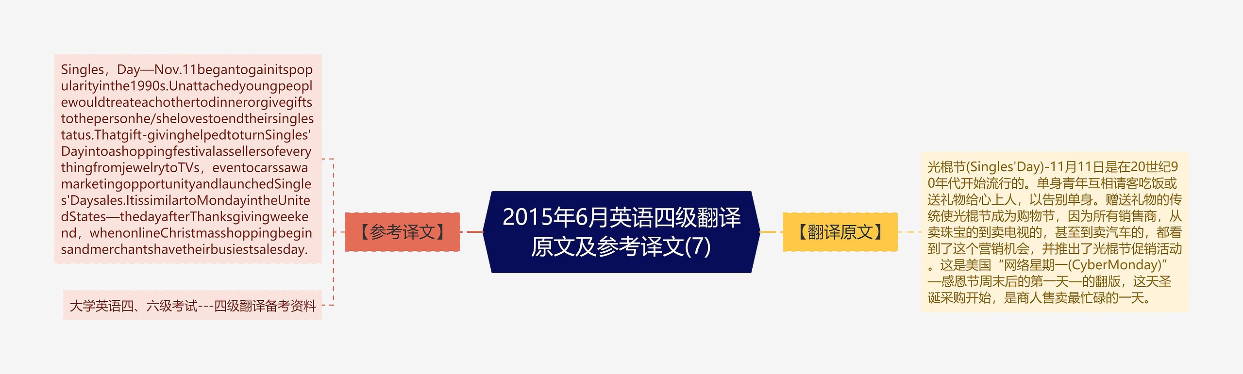 2015年6月英语四级翻译原文及参考译文(7)思维导图