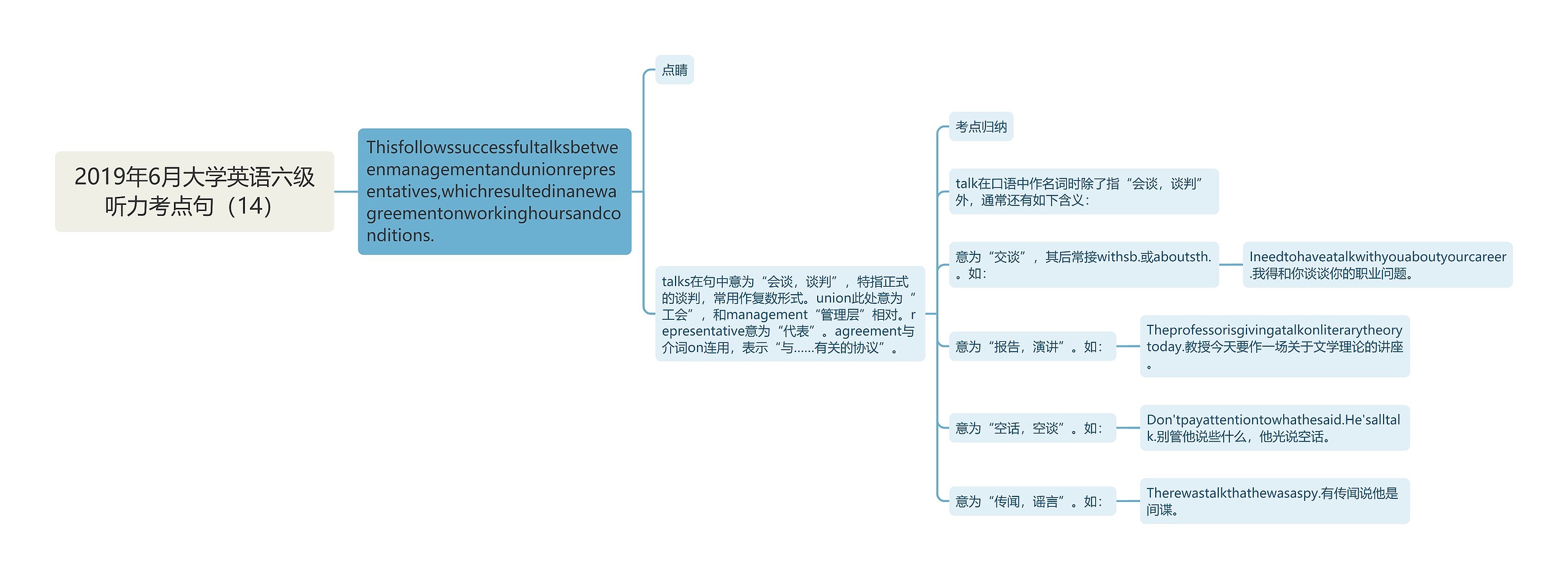 2019年6月大学英语六级听力考点句（14）思维导图