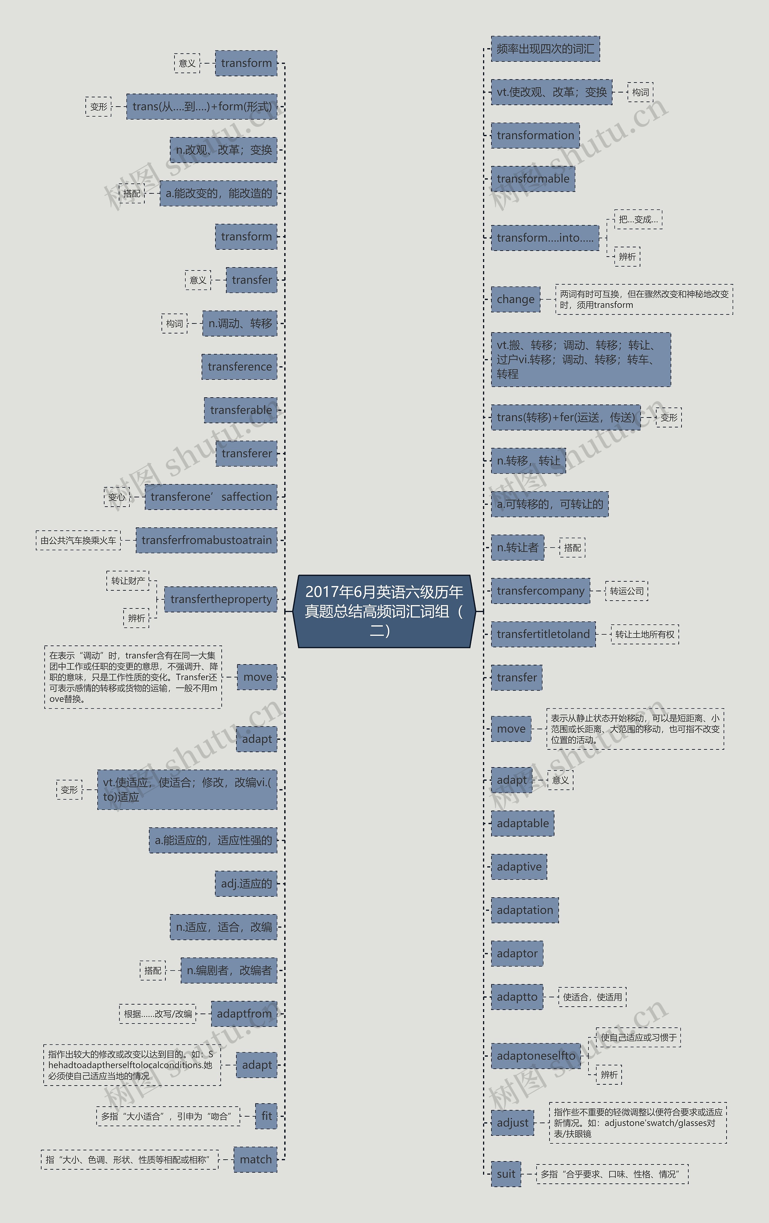 2017年6月英语六级历年真题总结高频词汇词组（二）思维导图