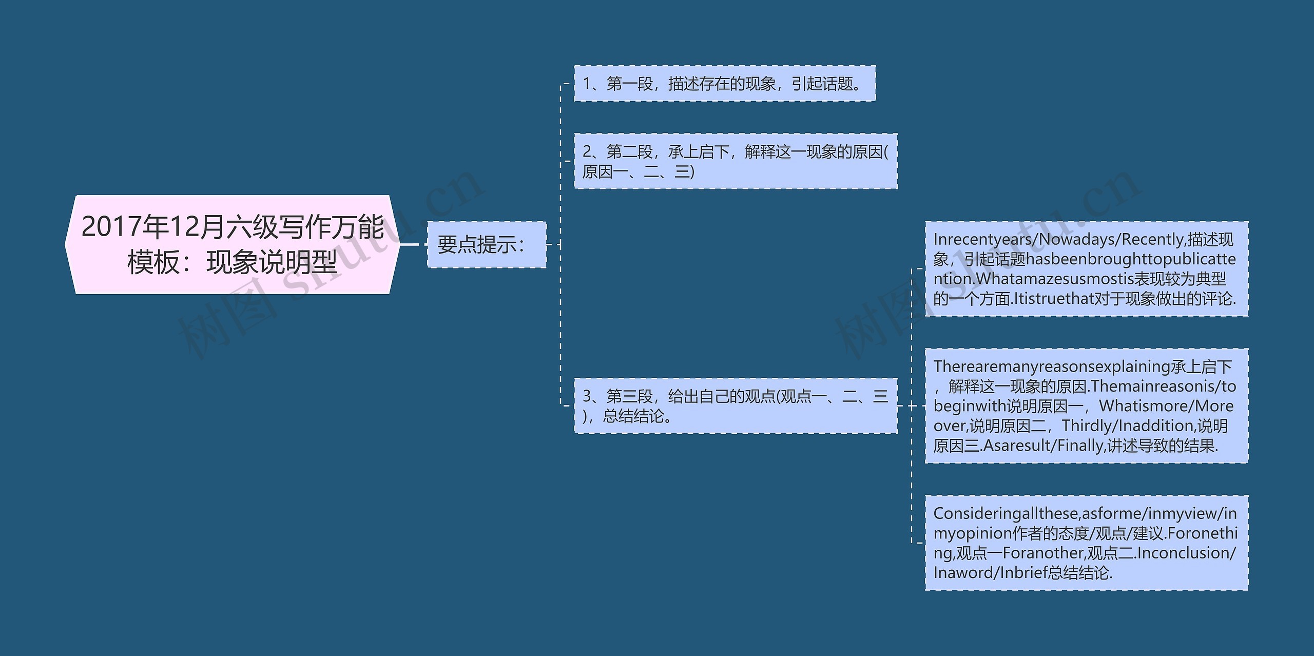 2017年12月六级写作万能模板：现象说明型