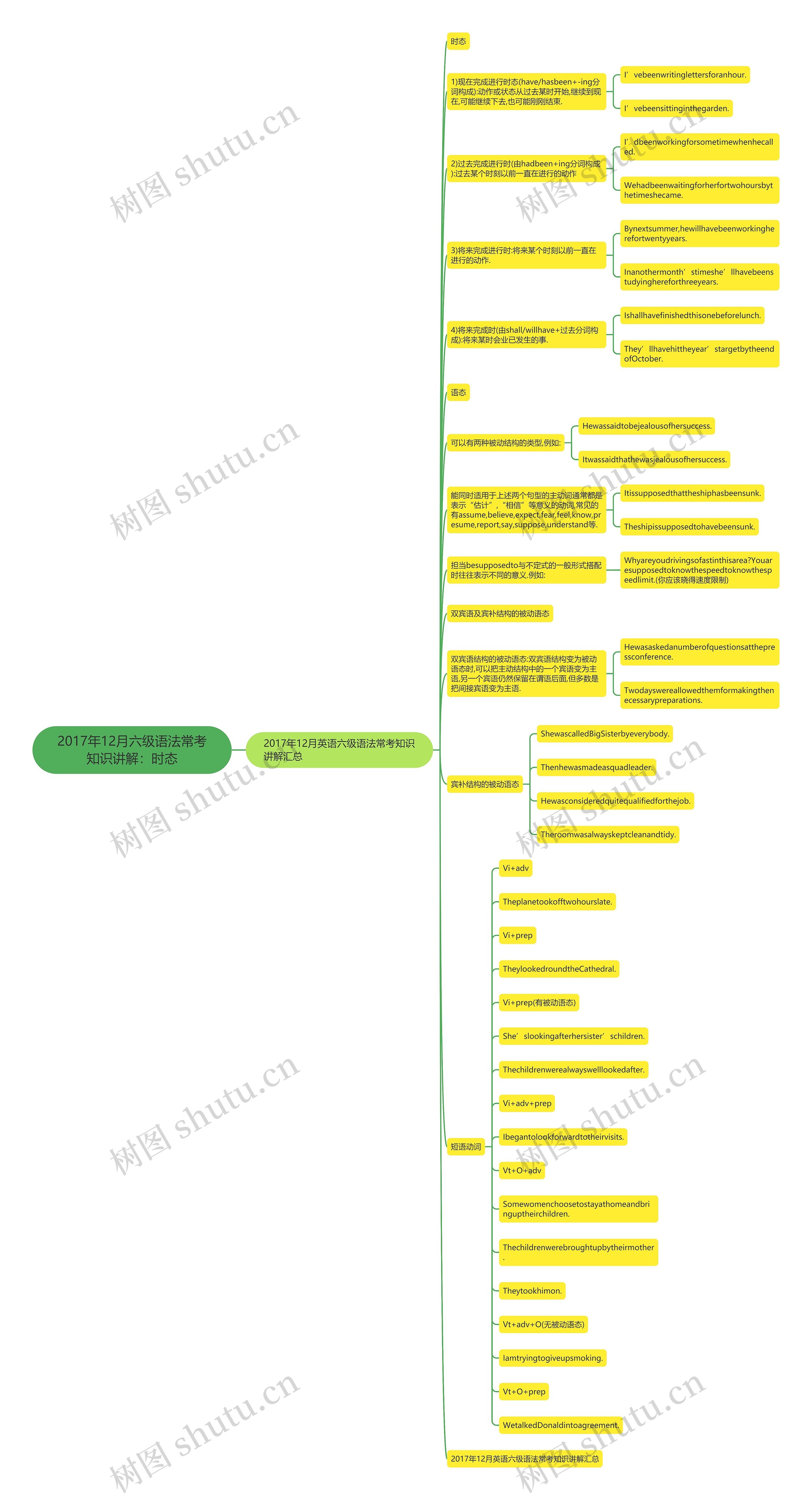 2017年12月六级语法常考知识讲解：时态思维导图