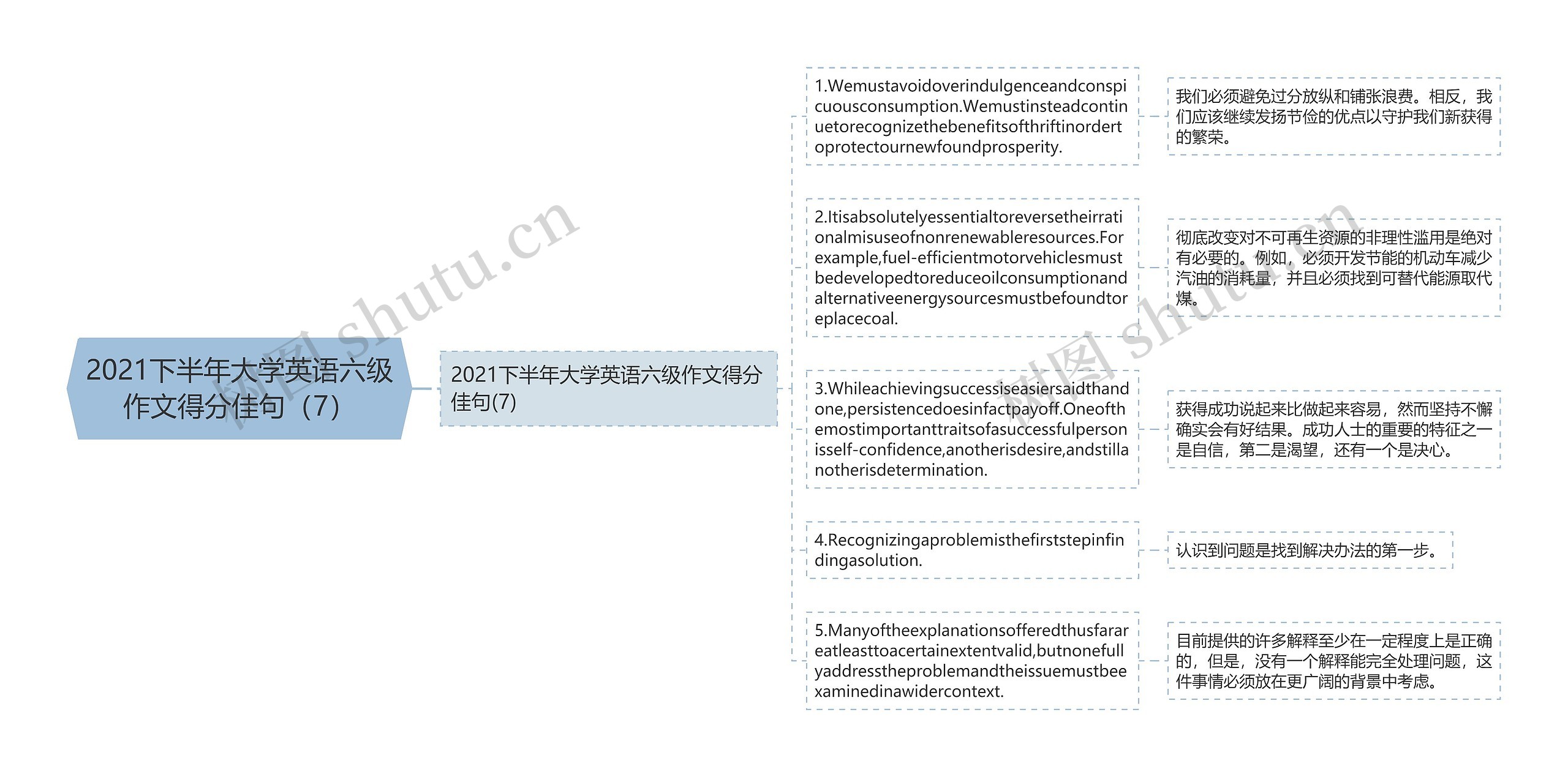 2021下半年大学英语六级作文得分佳句（7）思维导图