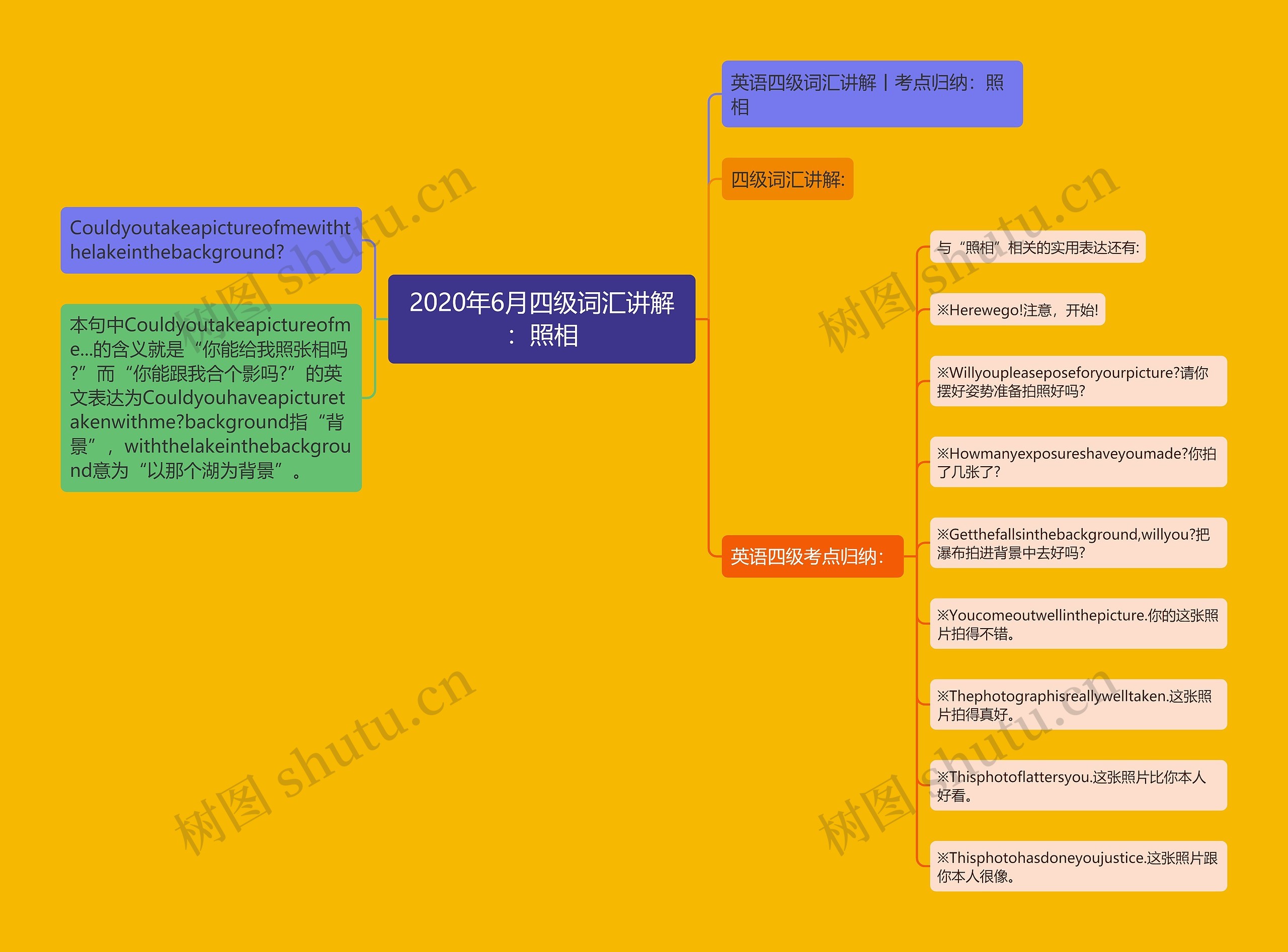 2020年6月四级词汇讲解：照相思维导图