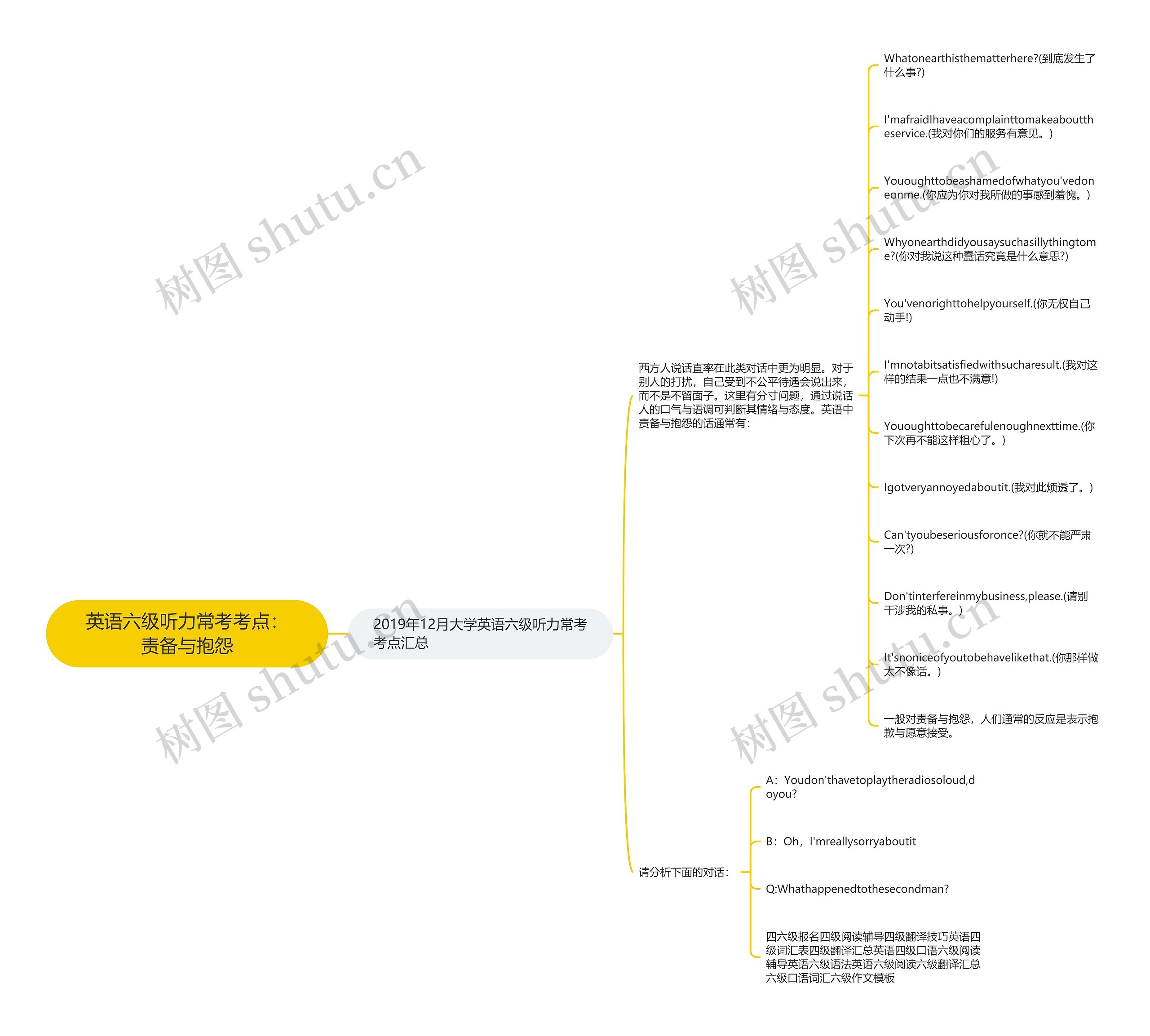 英语六级听力常考考点：责备与抱怨思维导图