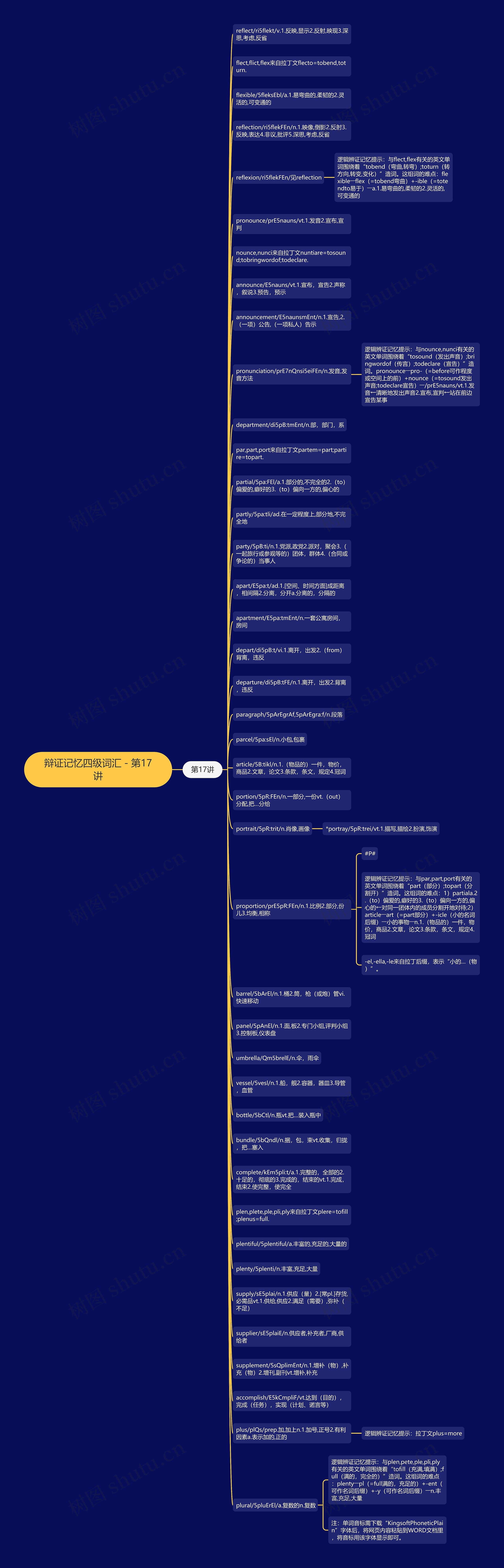 辩证记忆四级词汇－第17讲思维导图
