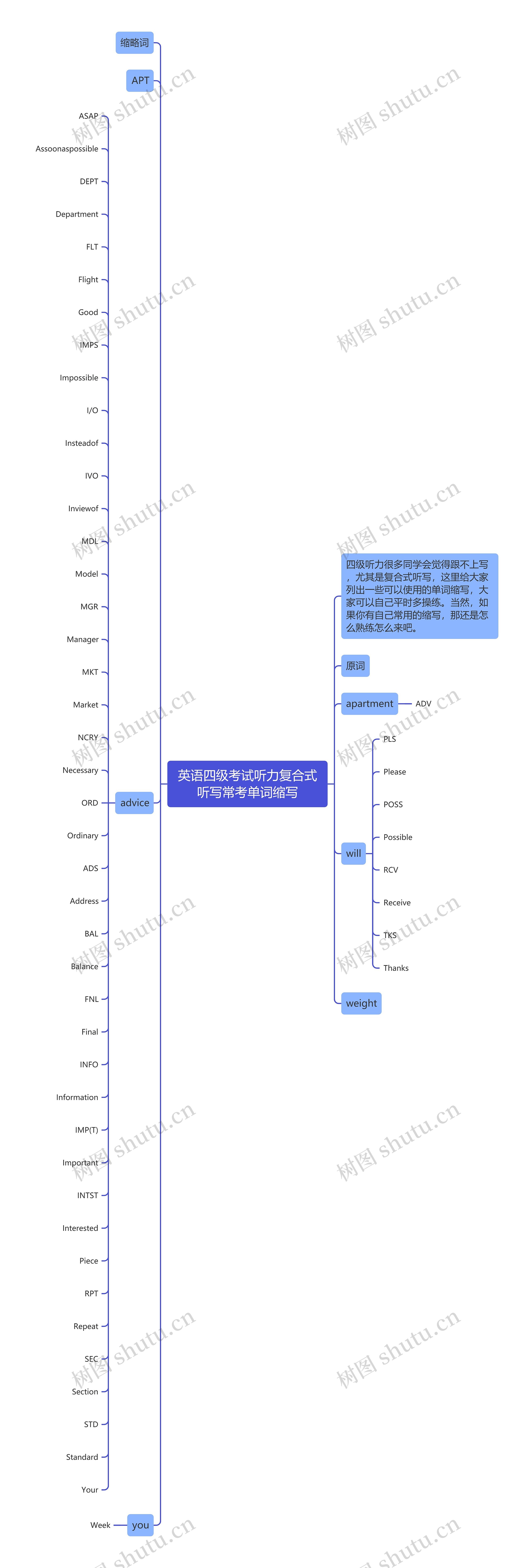 英语四级考试听力复合式听写常考单词缩写思维导图