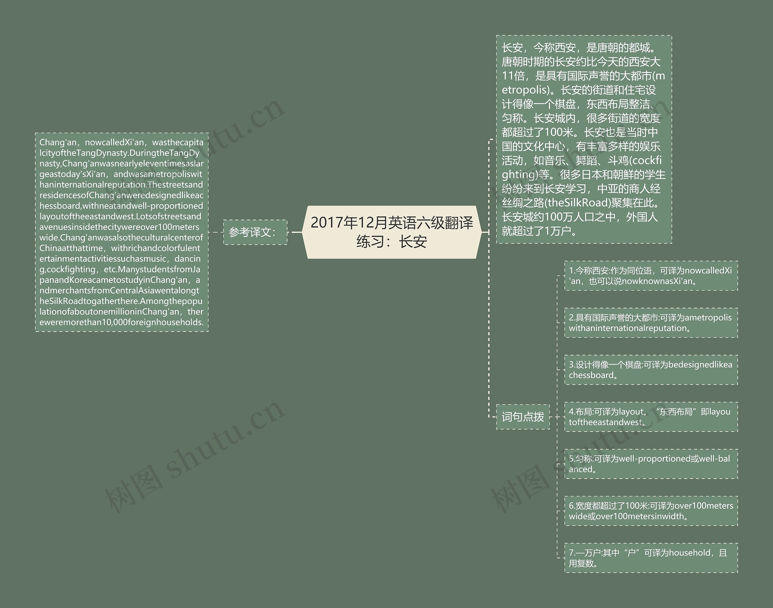 2017年12月英语六级翻译练习：长安思维导图