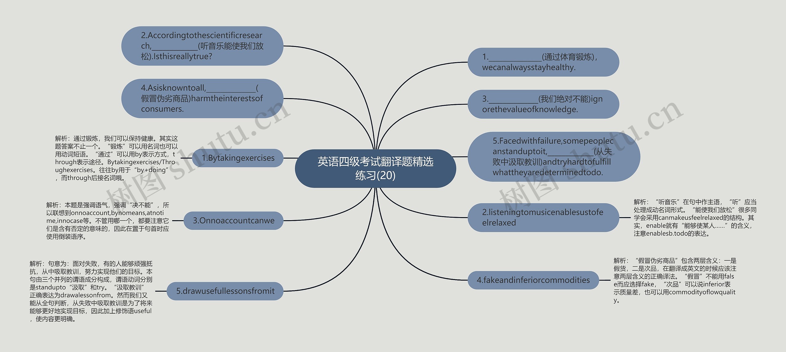 英语四级考试翻译题精选练习(20)思维导图