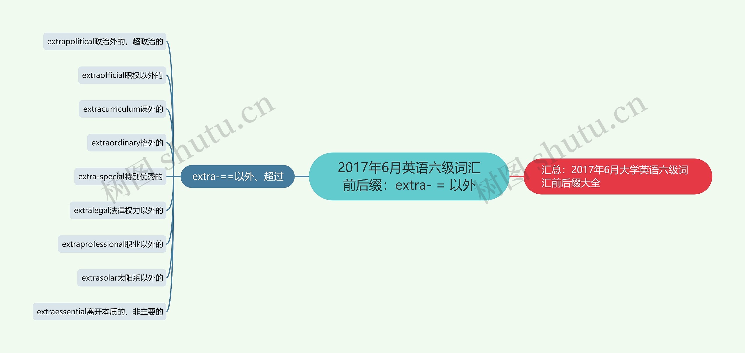 2017年6月英语六级词汇前后缀：extra- = 以外思维导图