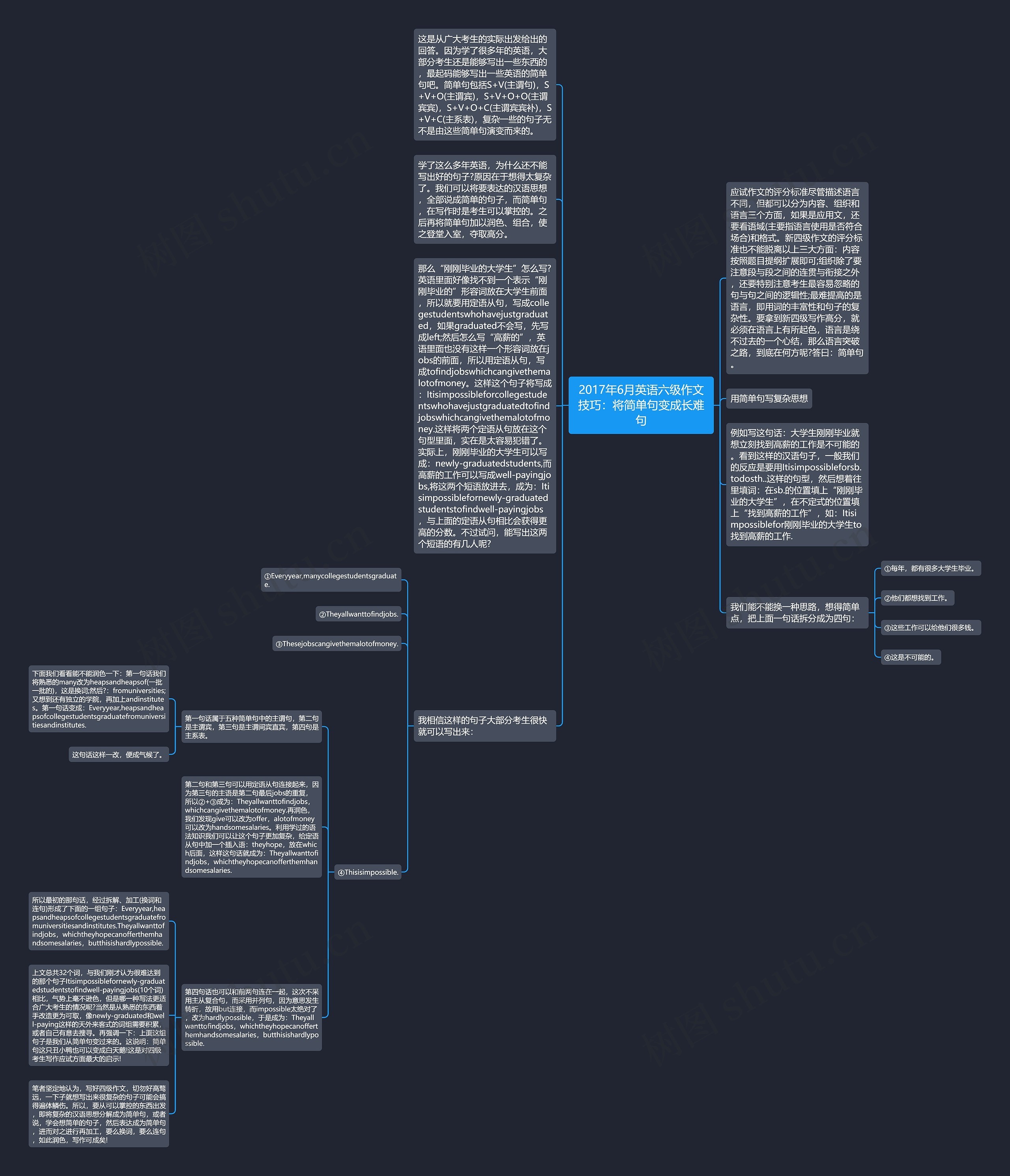 2017年6月英语六级作文技巧：将简单句变成长难句思维导图