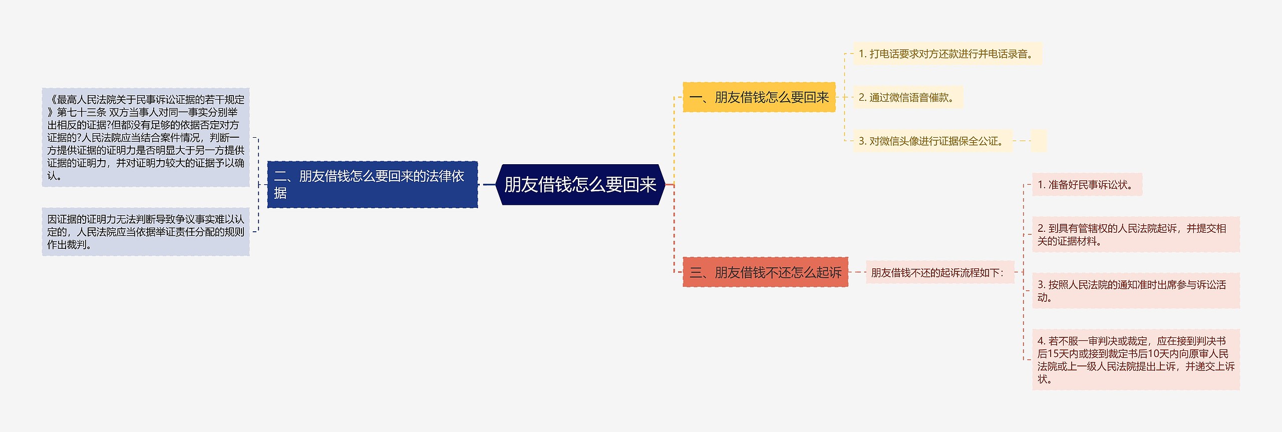 朋友借钱怎么要回来思维导图