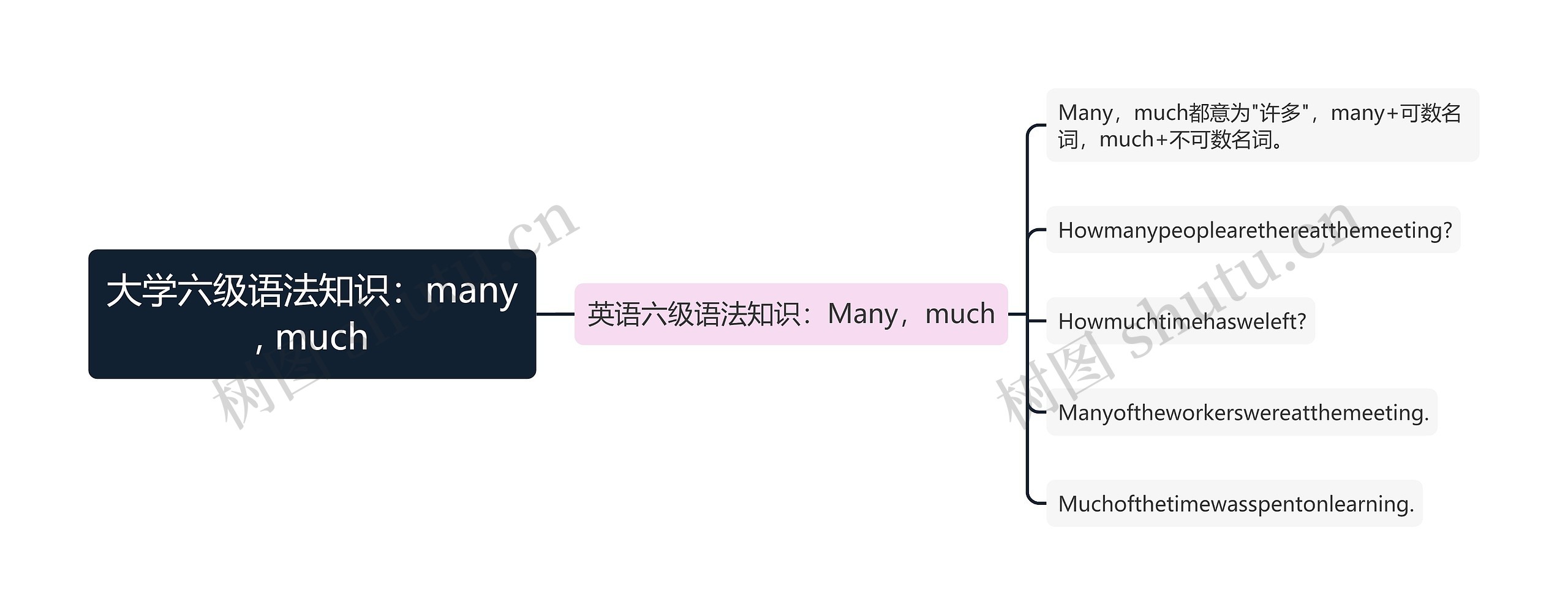 大学六级语法知识：many, much思维导图