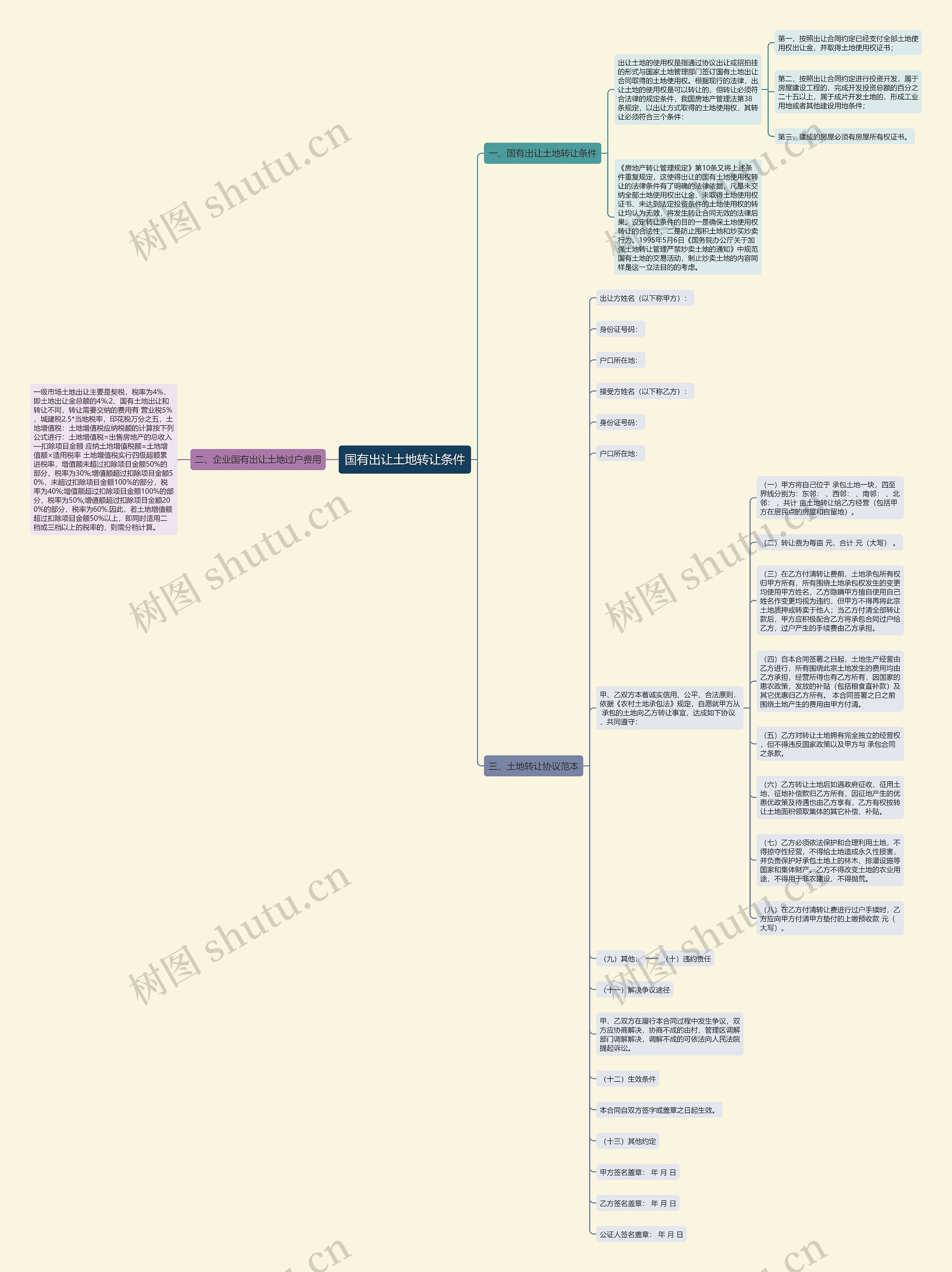 国有出让土地转让条件思维导图