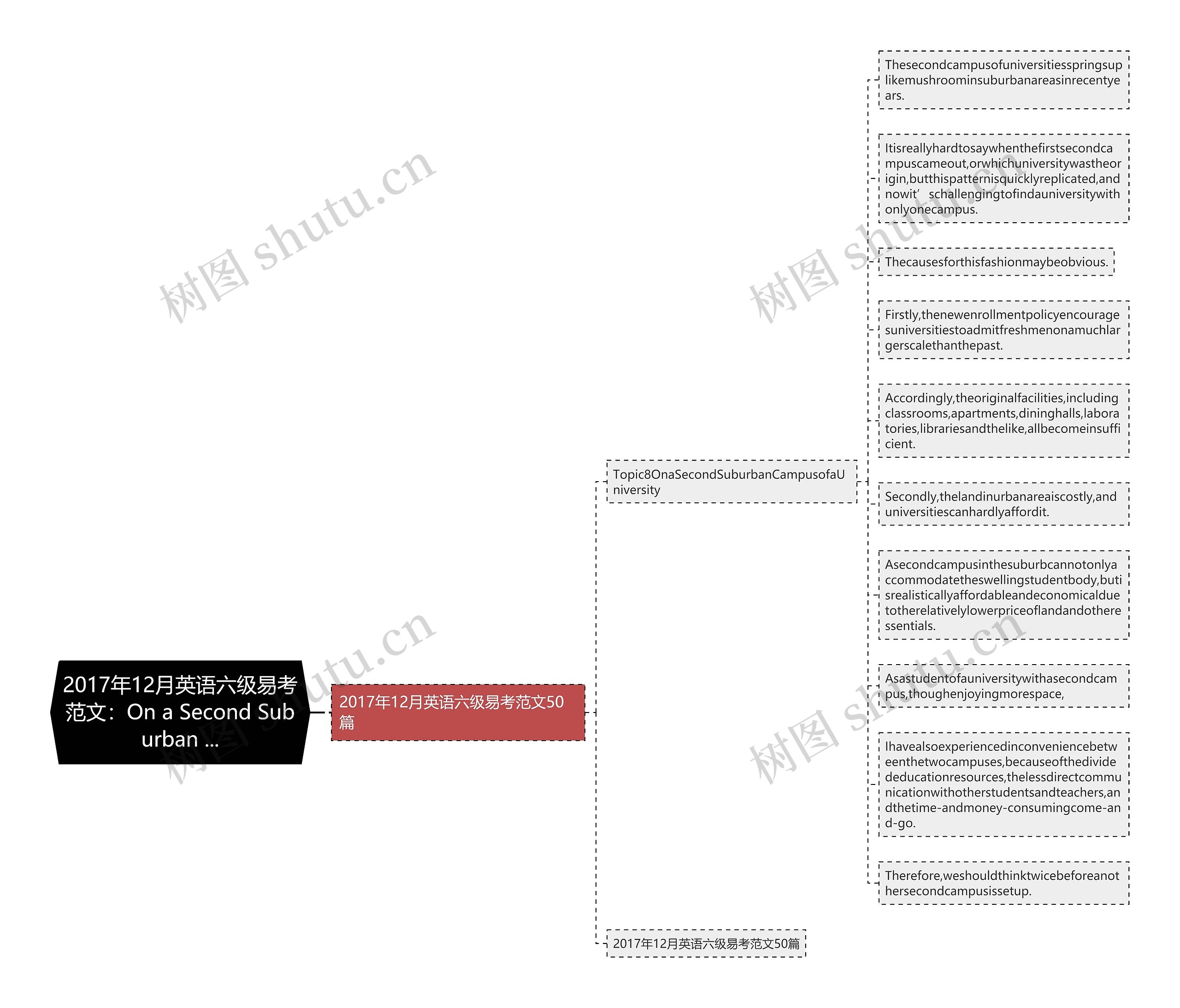 2017年12月英语六级易考范文：On a Second Suburban ...思维导图