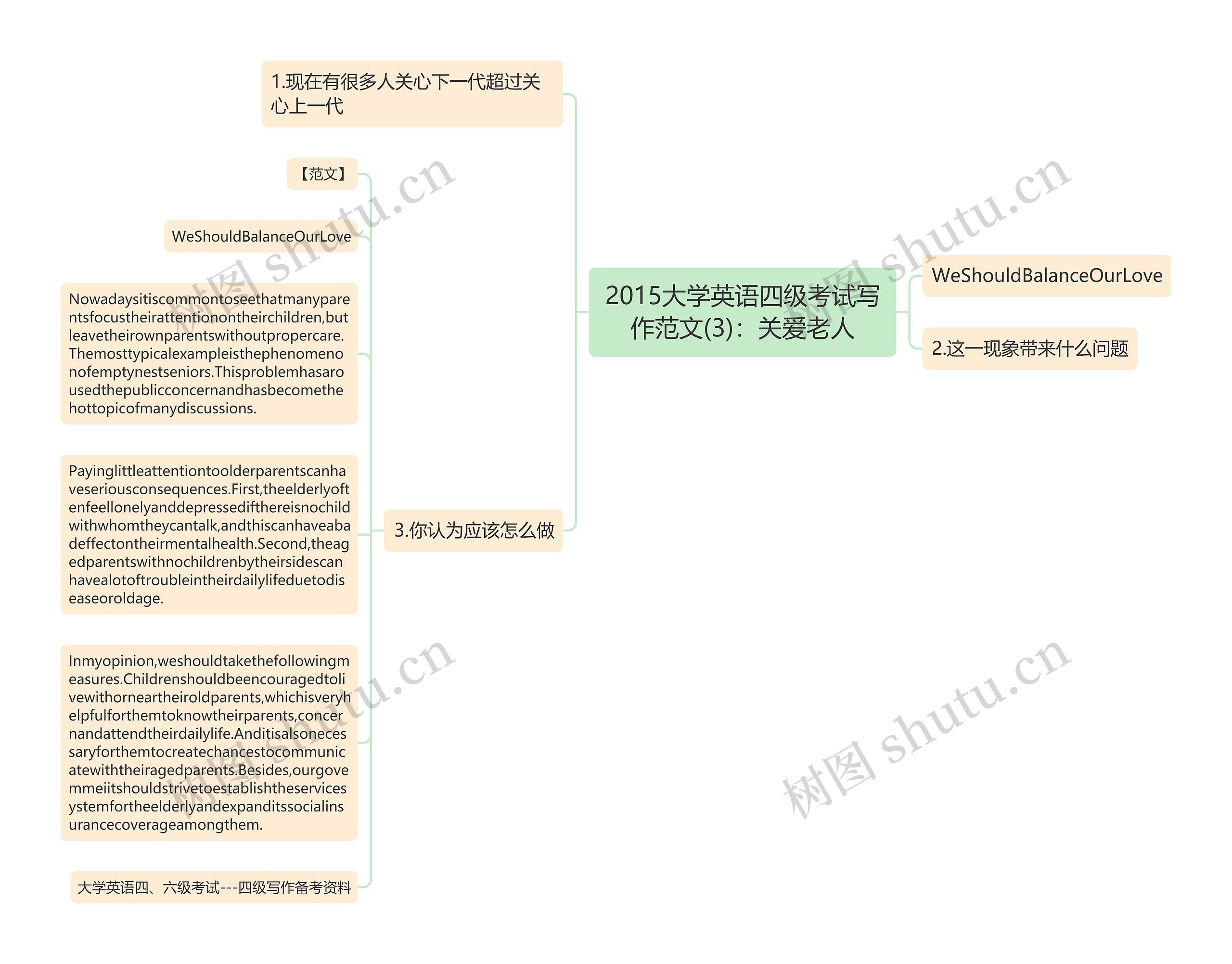 2015大学英语四级考试写作范文(3)：关爱老人思维导图