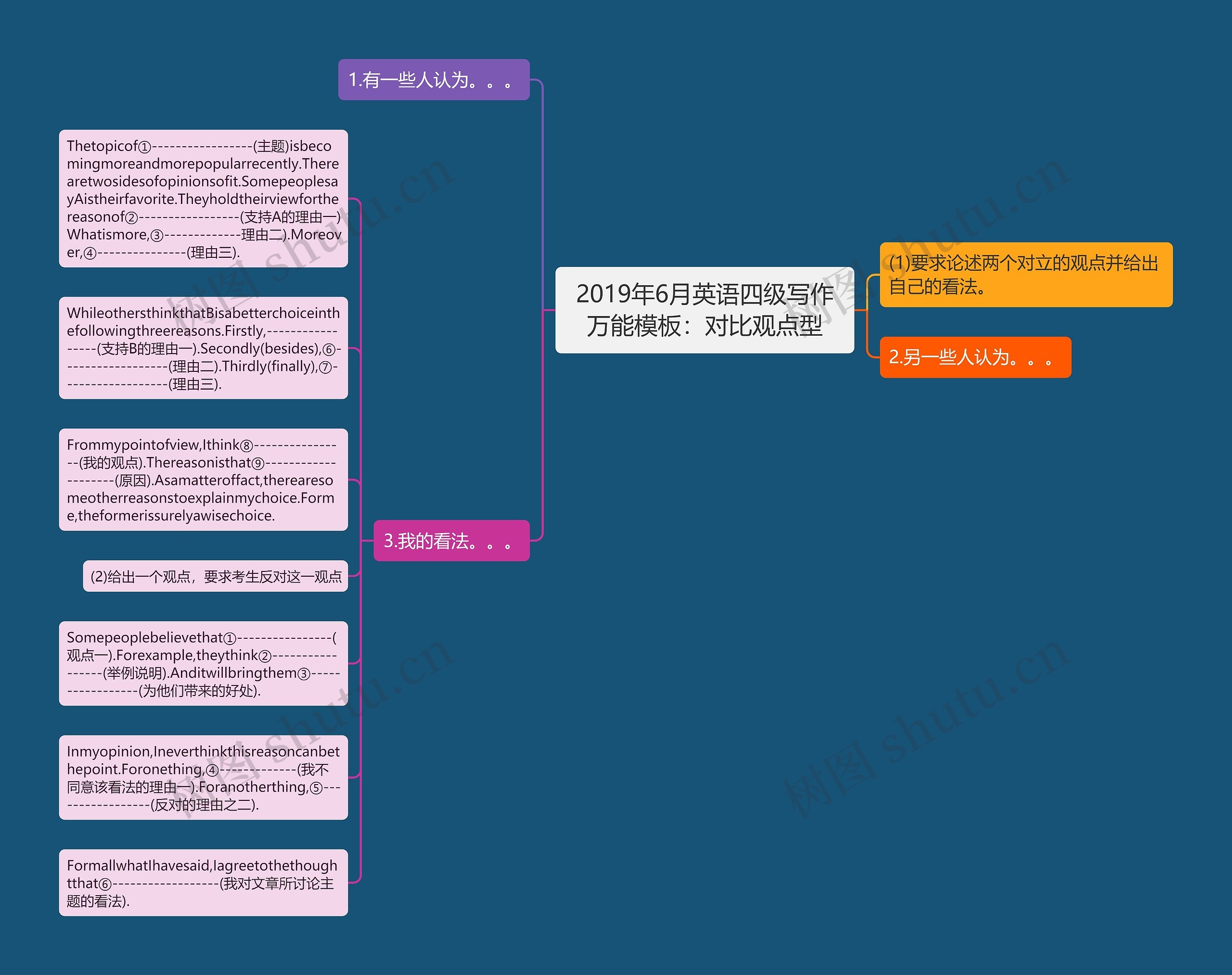 2019年6月英语四级写作万能：对比观点型思维导图