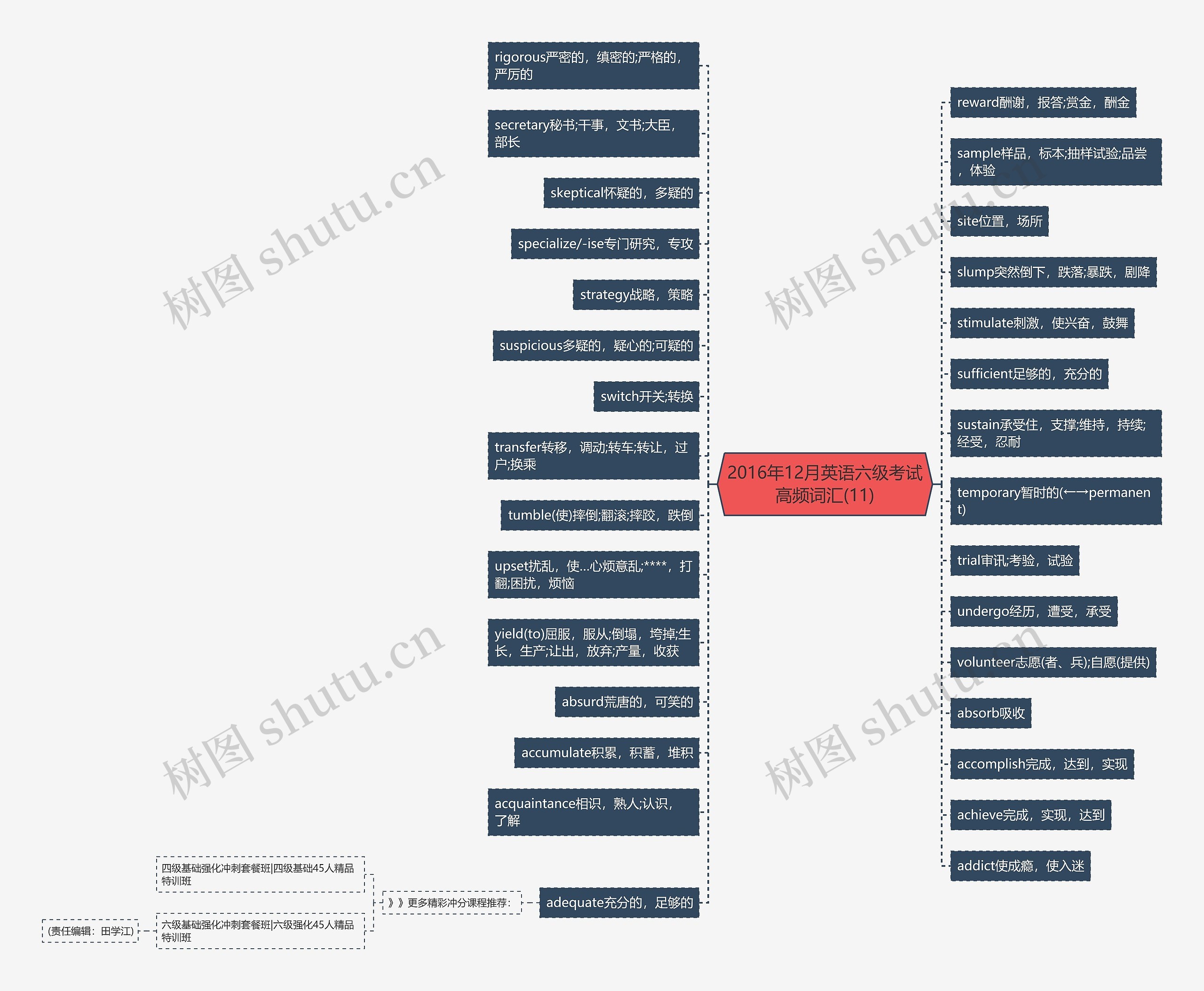 2016年12月英语六级考试高频词汇(11)思维导图