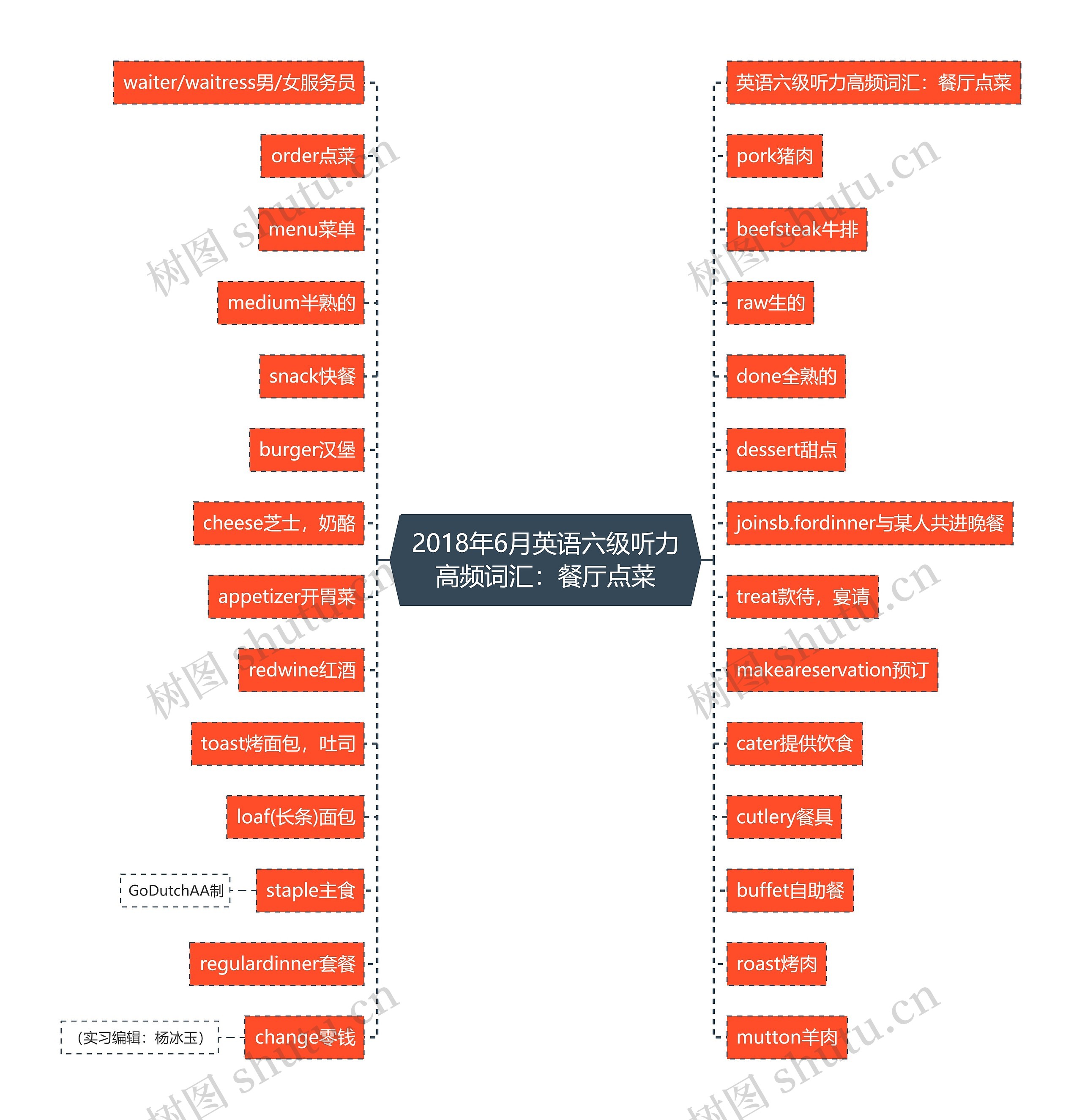 2018年6月英语六级听力高频词汇：餐厅点菜思维导图