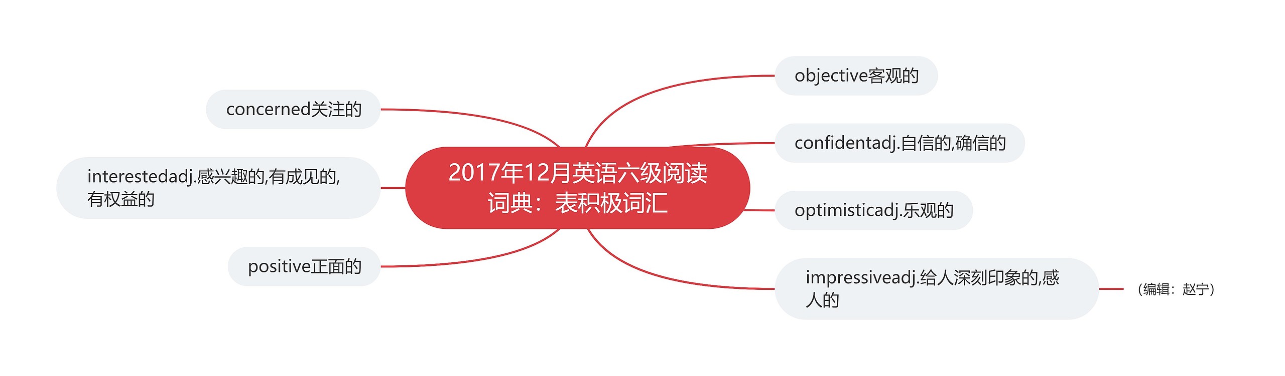 2017年12月英语六级阅读词典：表积极词汇