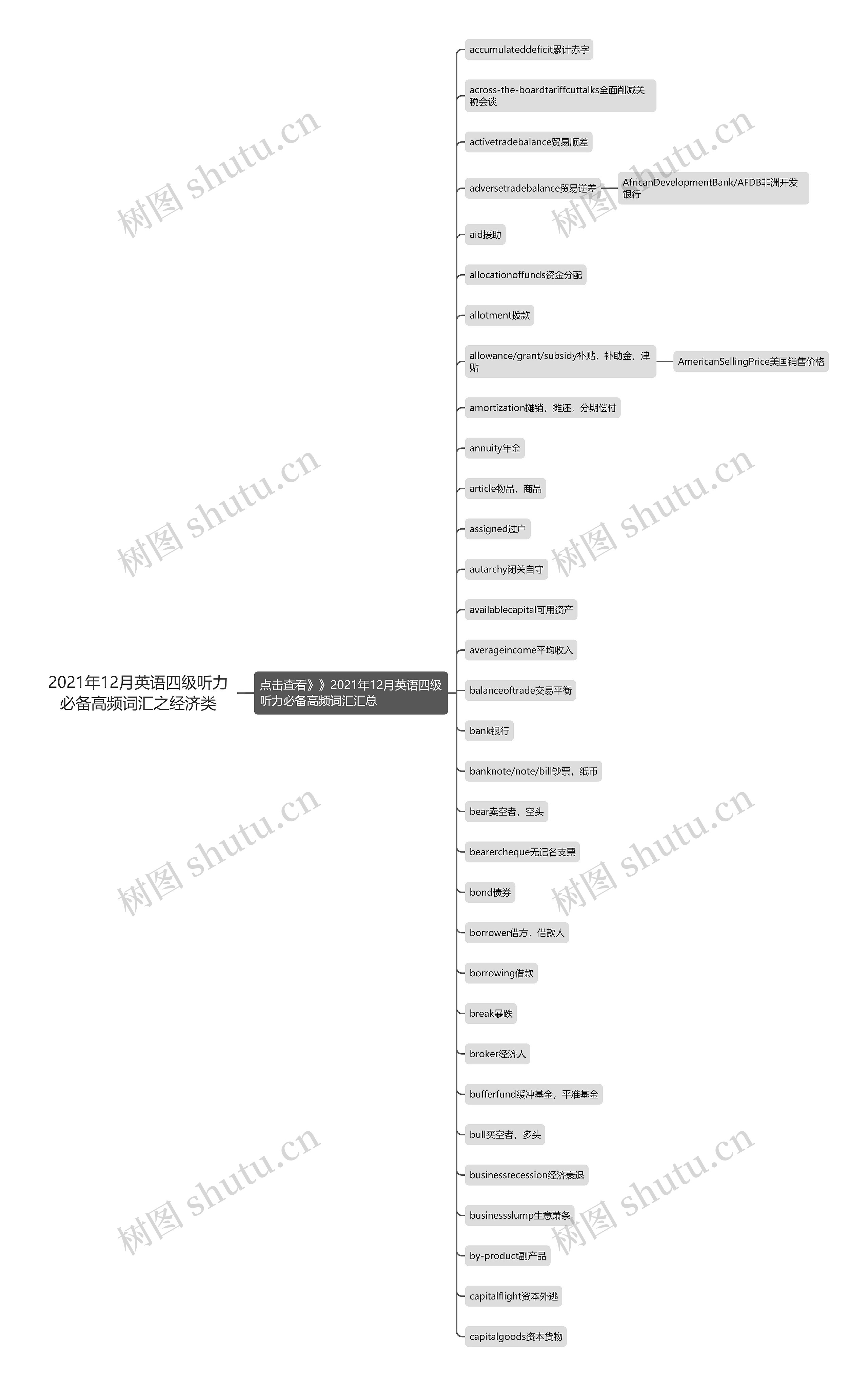 2021年12月英语四级听力必备高频词汇之经济类思维导图