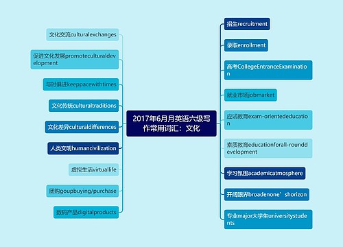 2017年6月月英语六级写作常用词汇：文化