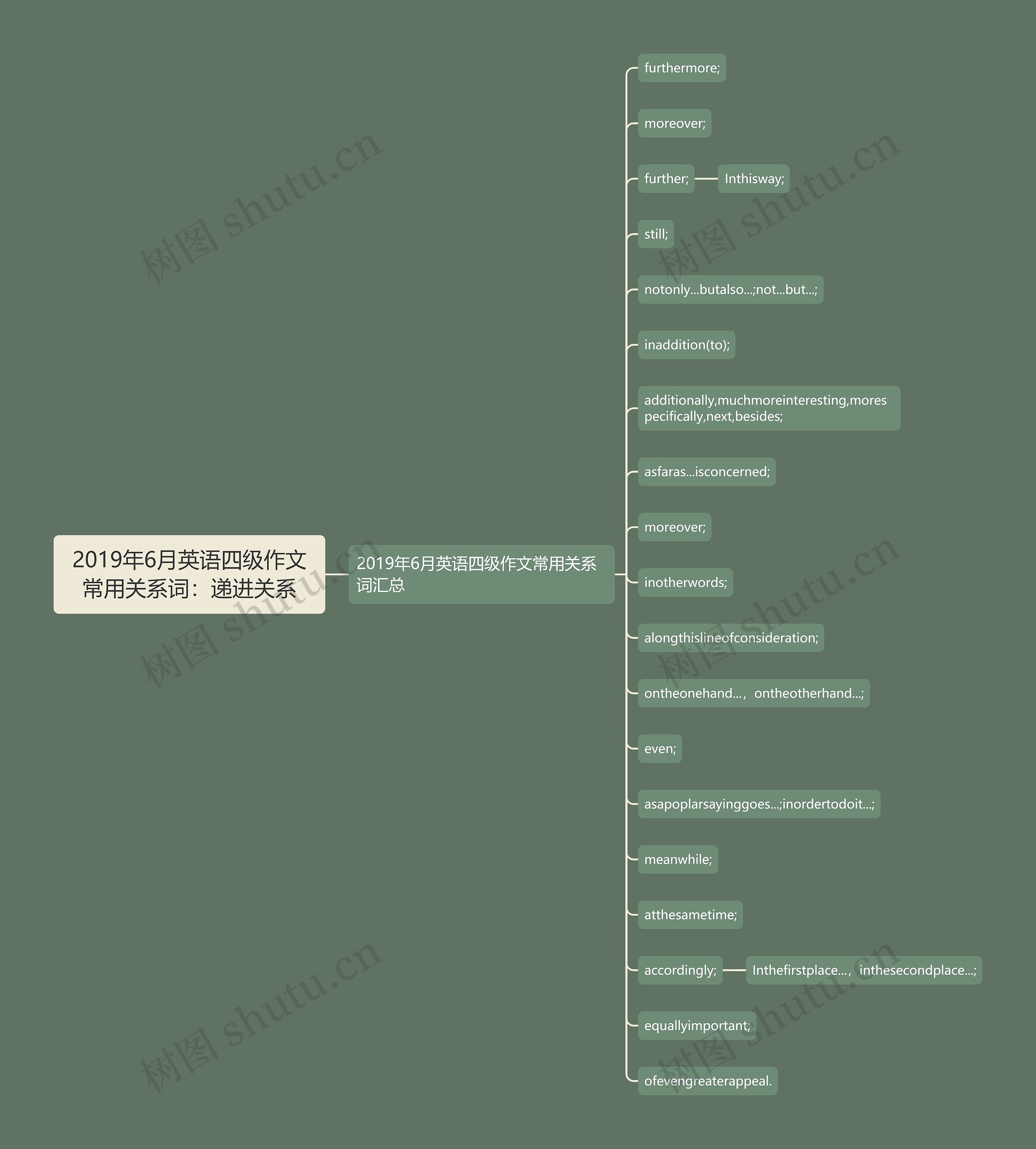 2019年6月英语四级作文常用关系词：递进关系