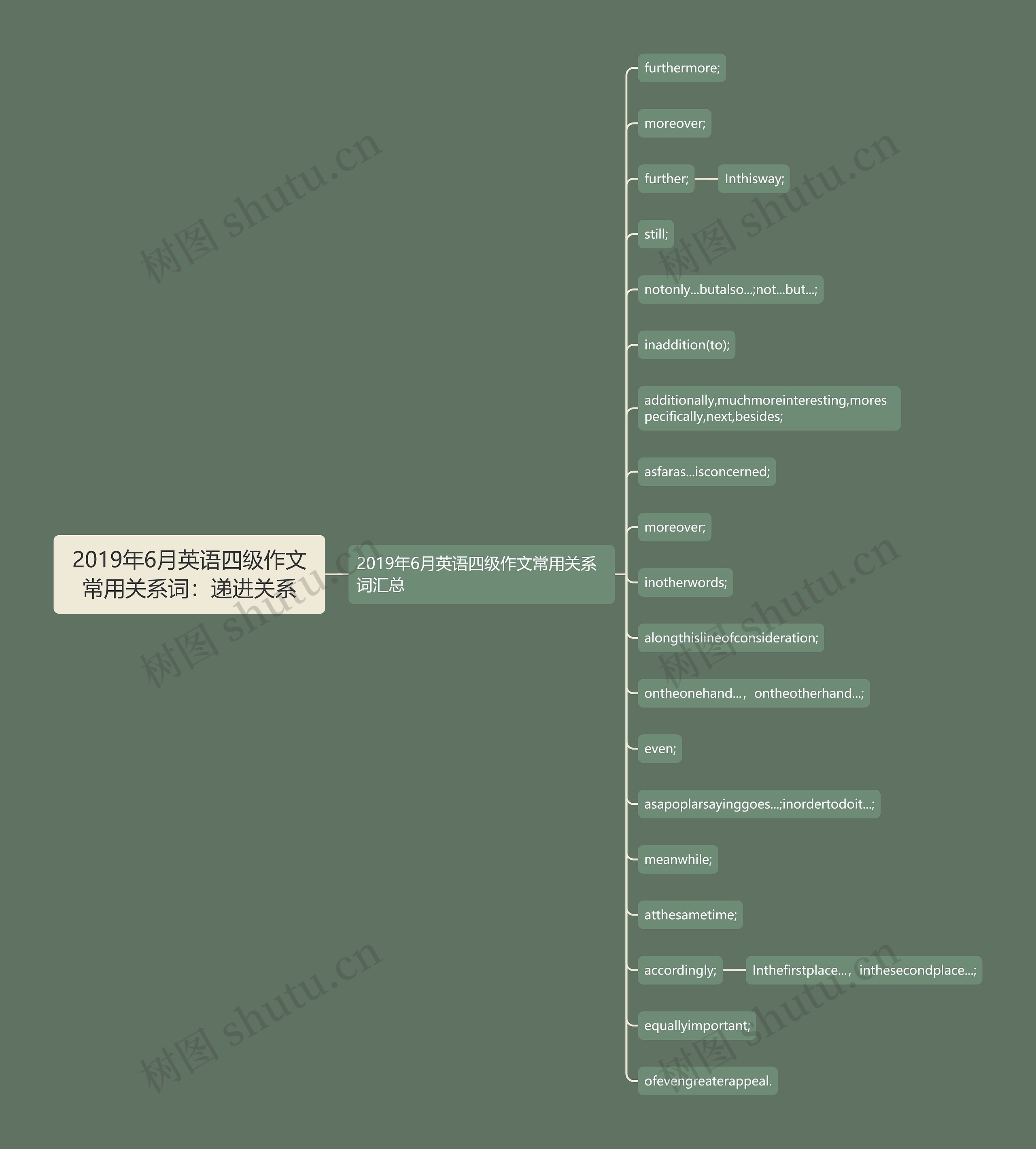 2019年6月英语四级作文常用关系词：递进关系思维导图