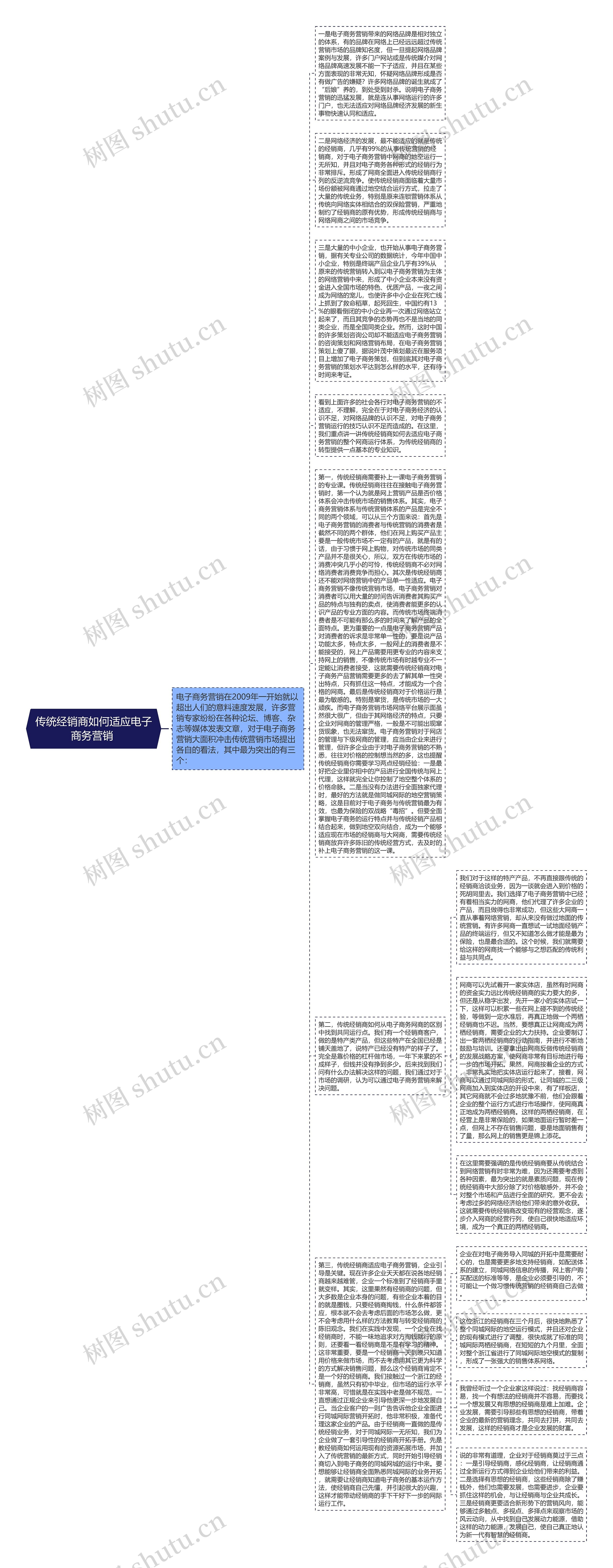 传统经销商如何适应电子商务营销 思维导图