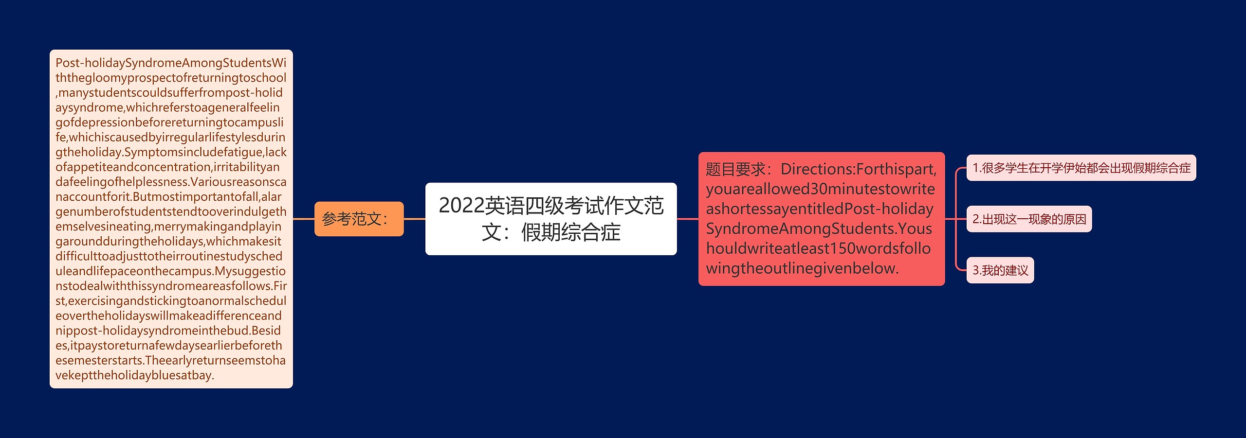 2022英语四级考试作文范文：假期综合症