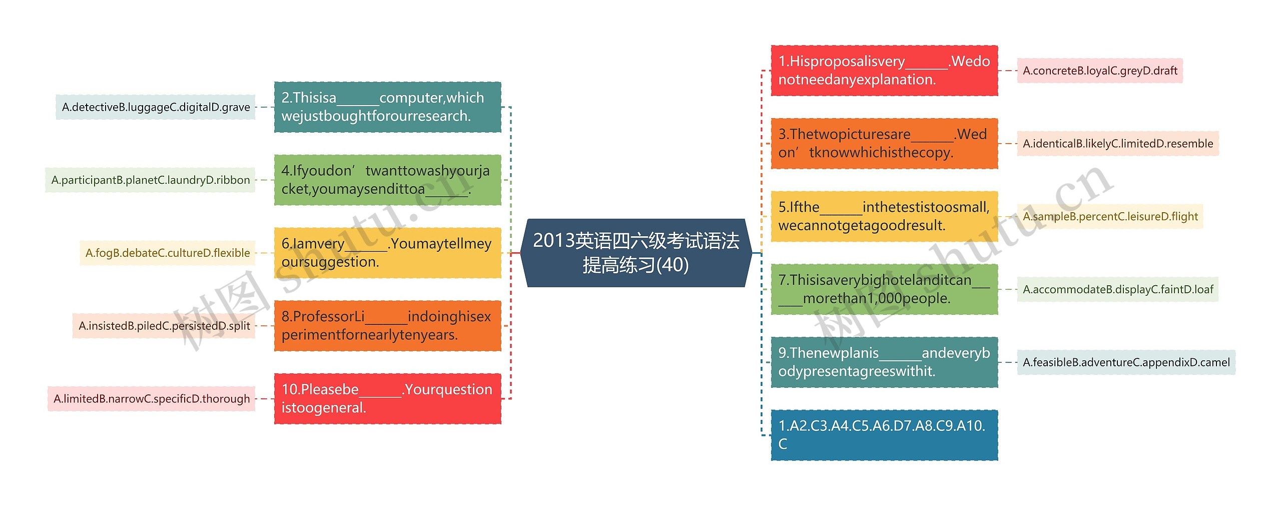 2013英语四六级考试语法提高练习(40)思维导图