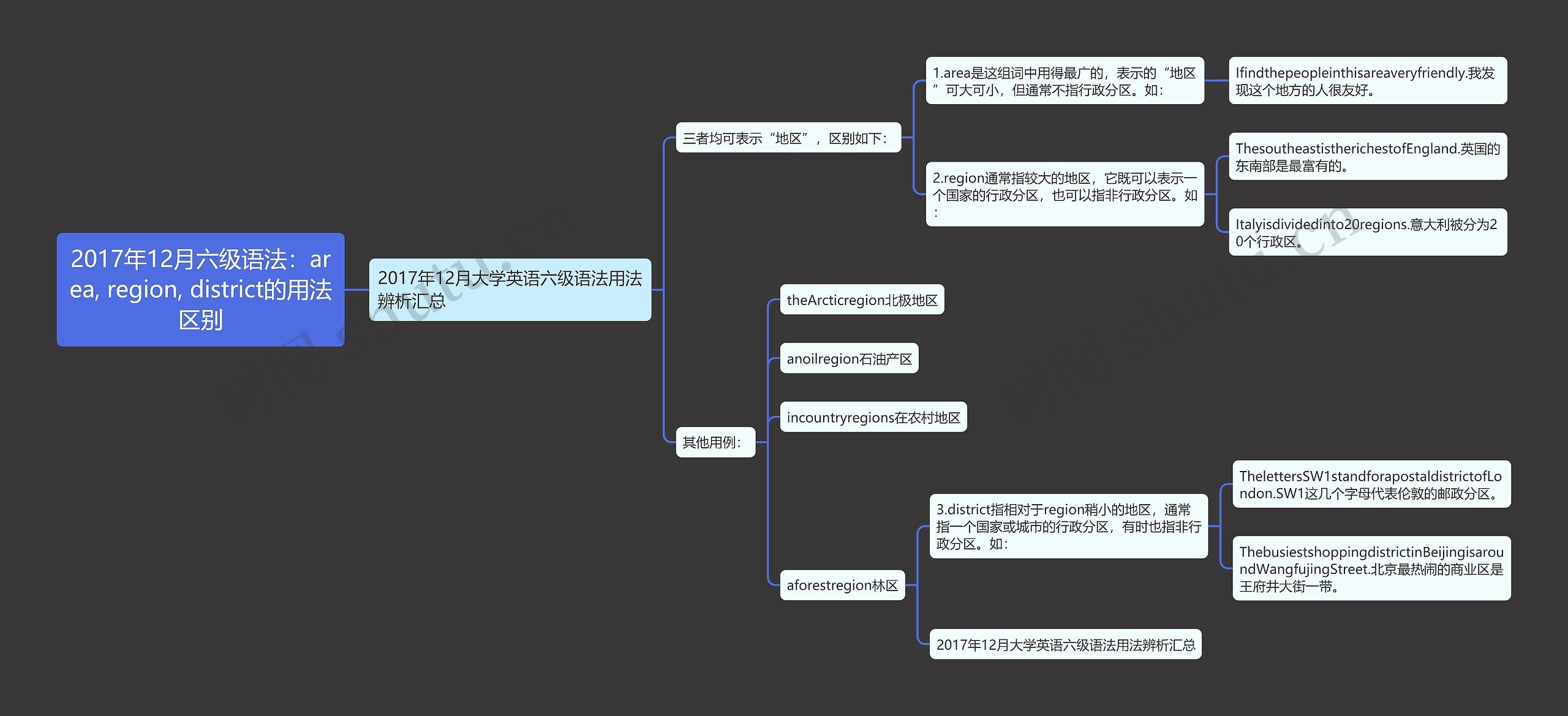 2017年12月六级语法：area, region, district的用法区别思维导图
