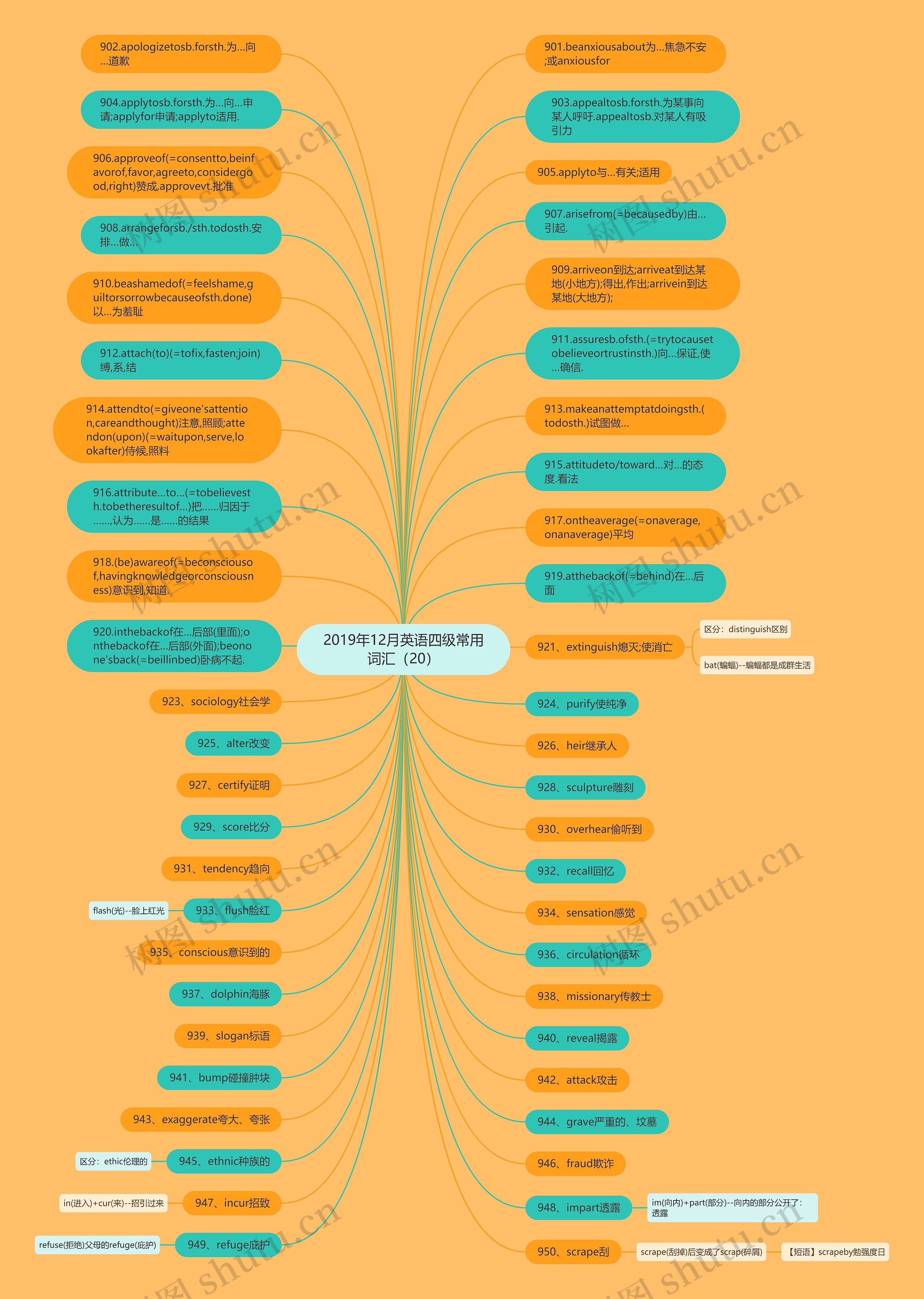 2019年12月英语四级常用词汇（20）思维导图