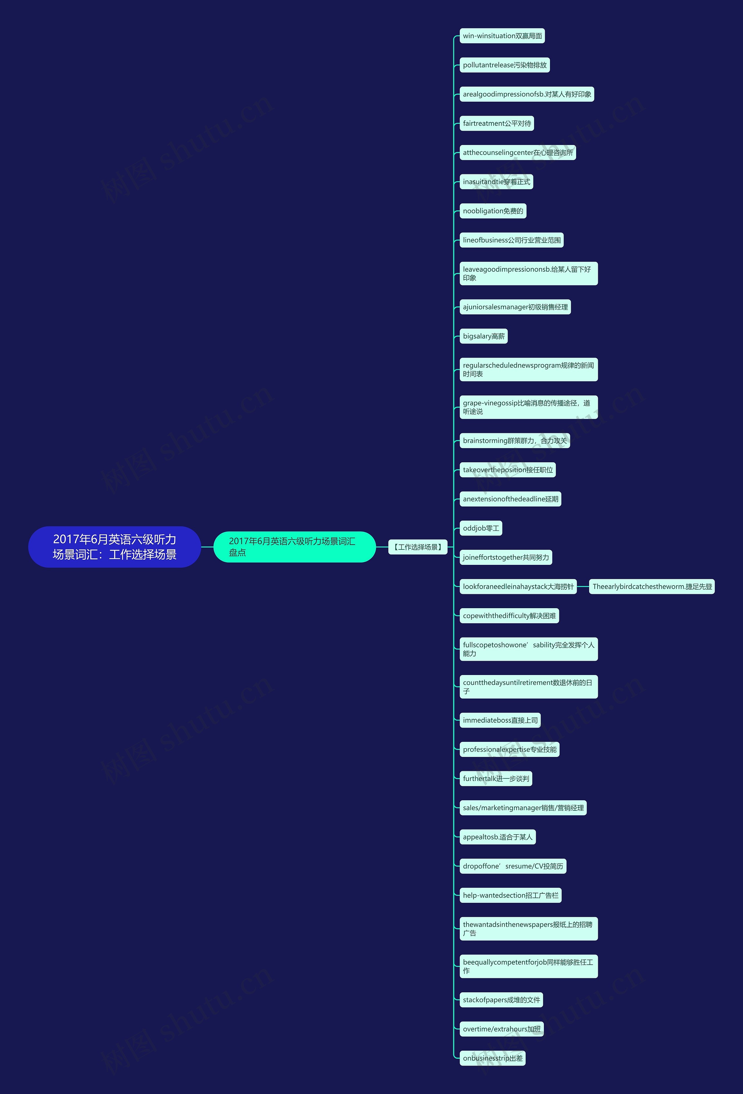 2017年6月英语六级听力场景词汇：工作选择场景思维导图