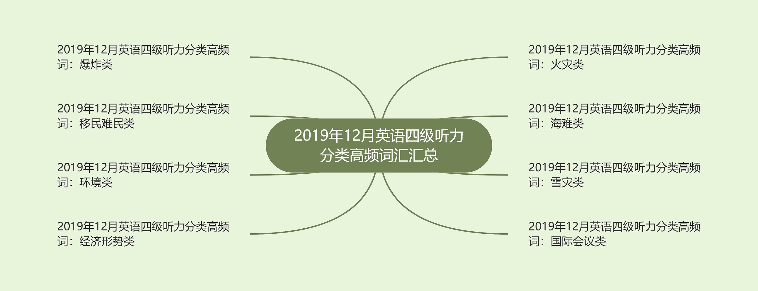 2019年12月英语四级听力分类高频词汇汇总思维导图