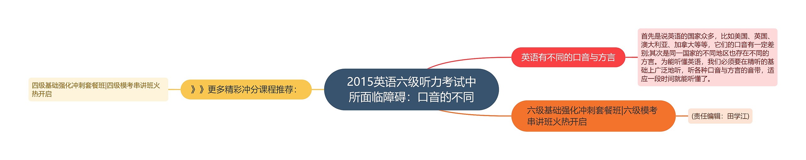 2015英语六级听力考试中所面临障碍：口音的不同思维导图