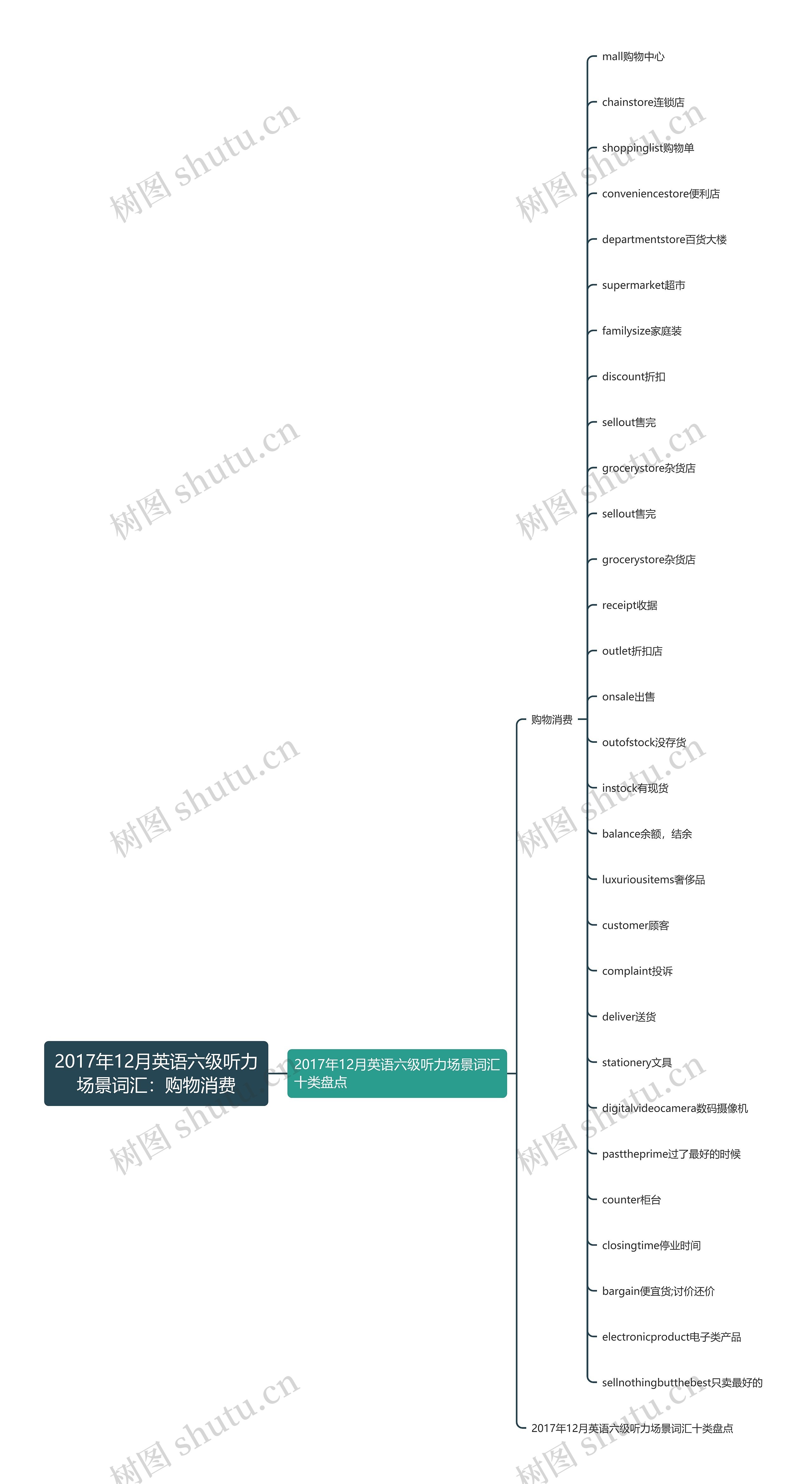 2017年12月英语六级听力场景词汇：购物消费思维导图