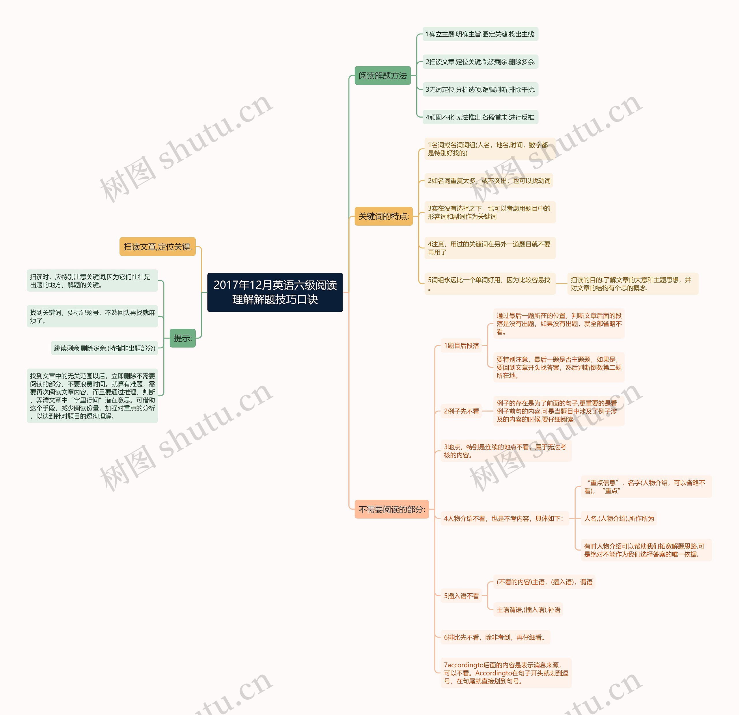2017年12月英语六级阅读理解解题技巧口诀思维导图