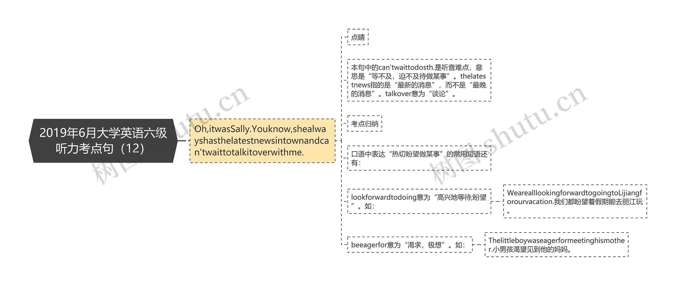 2019年6月大学英语六级听力考点句（12）思维导图