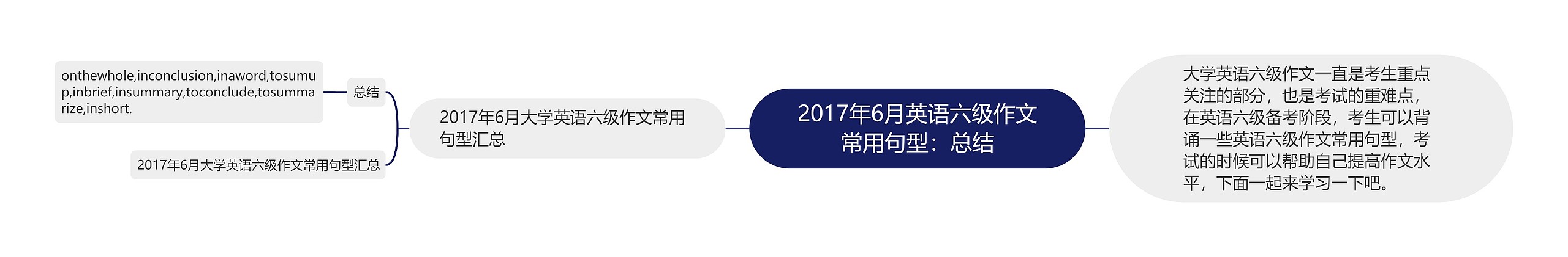 2017年6月英语六级作文常用句型：总结