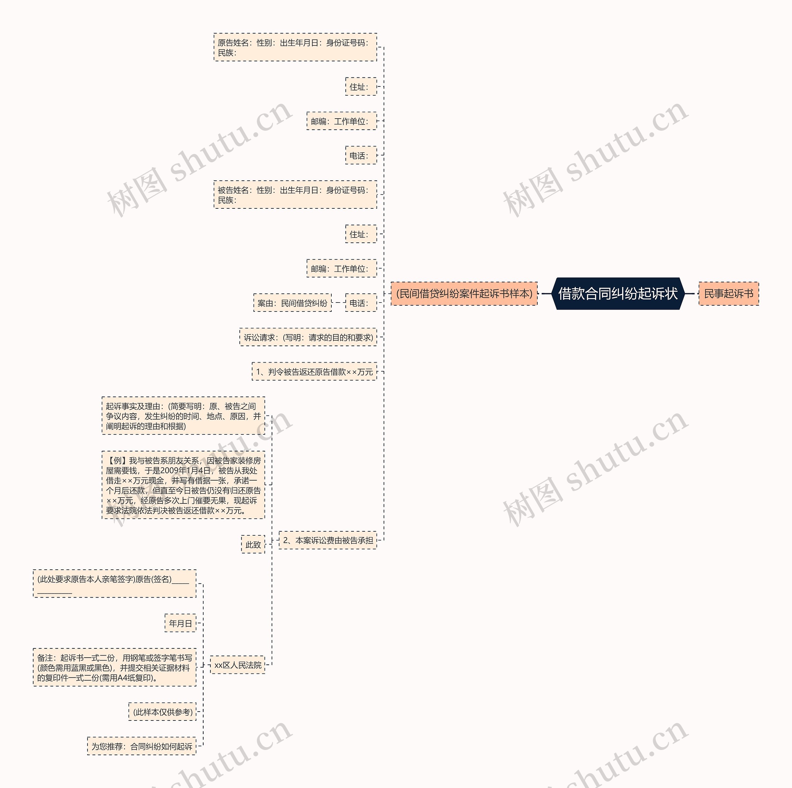 借款合同纠纷起诉状思维导图