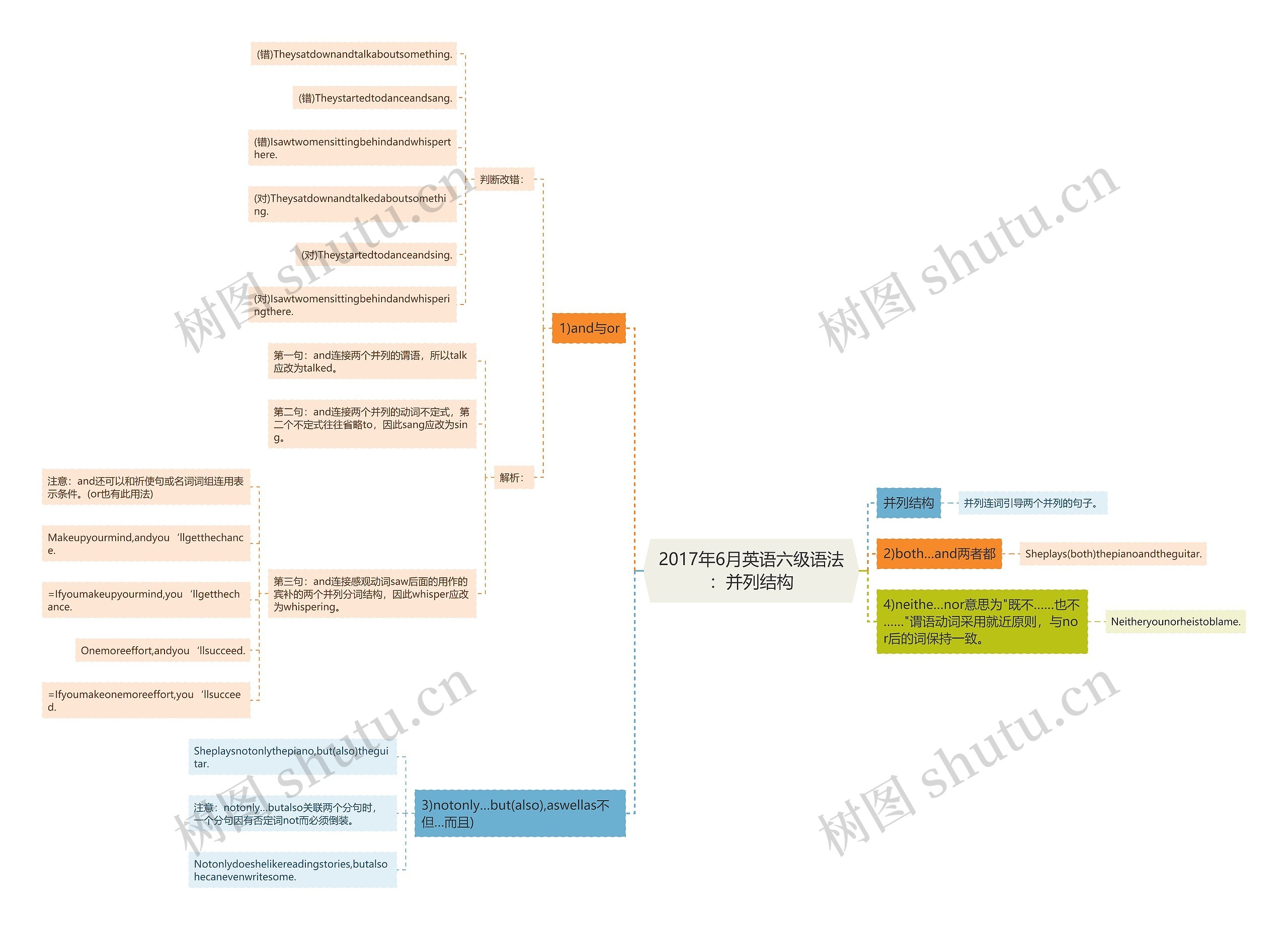2017年6月英语六级语法：并列结构思维导图