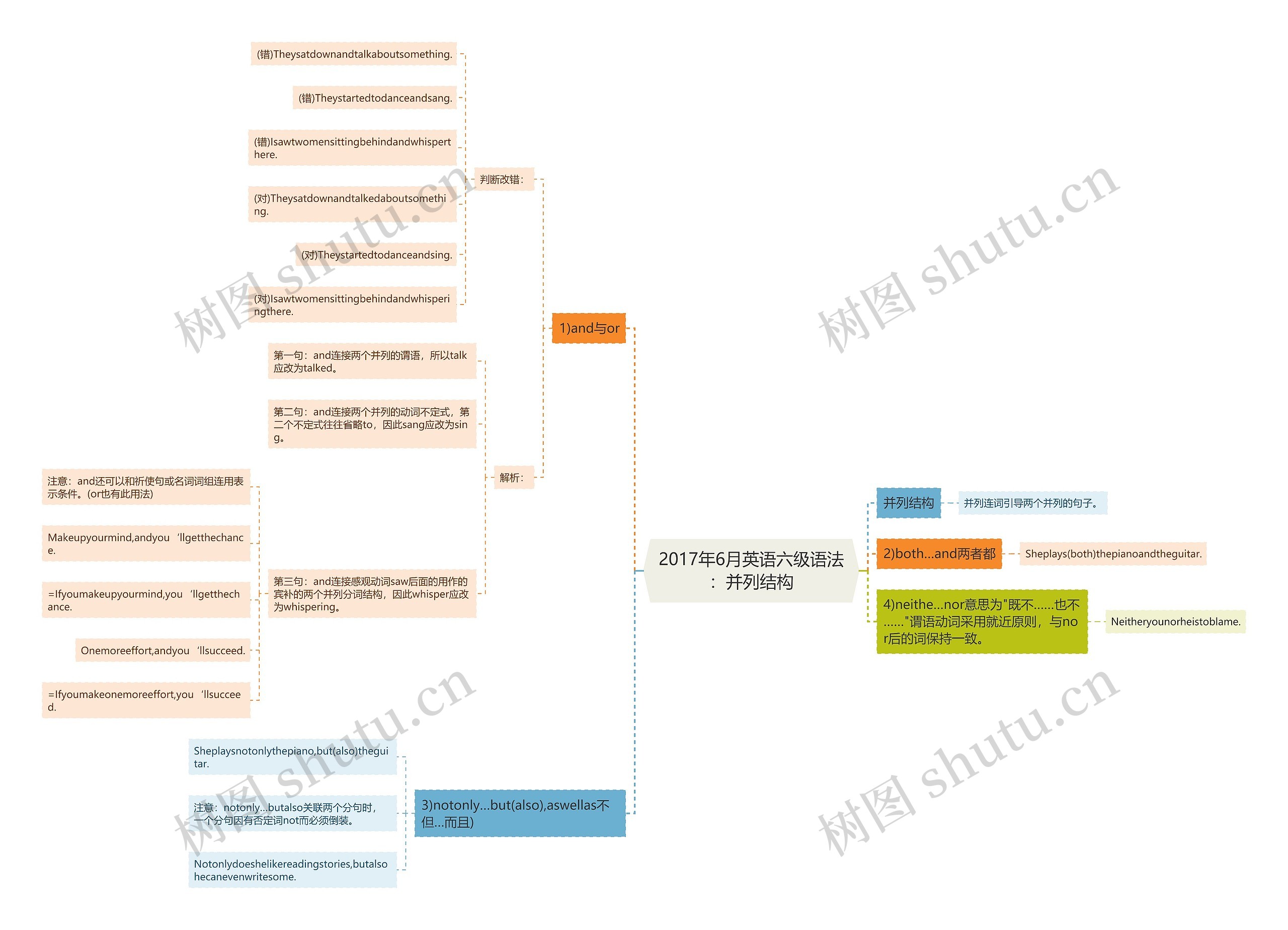 2017年6月英语六级语法:并列结构思维导图高清图 2017年6月英语六级语法:并列结构思维导图
