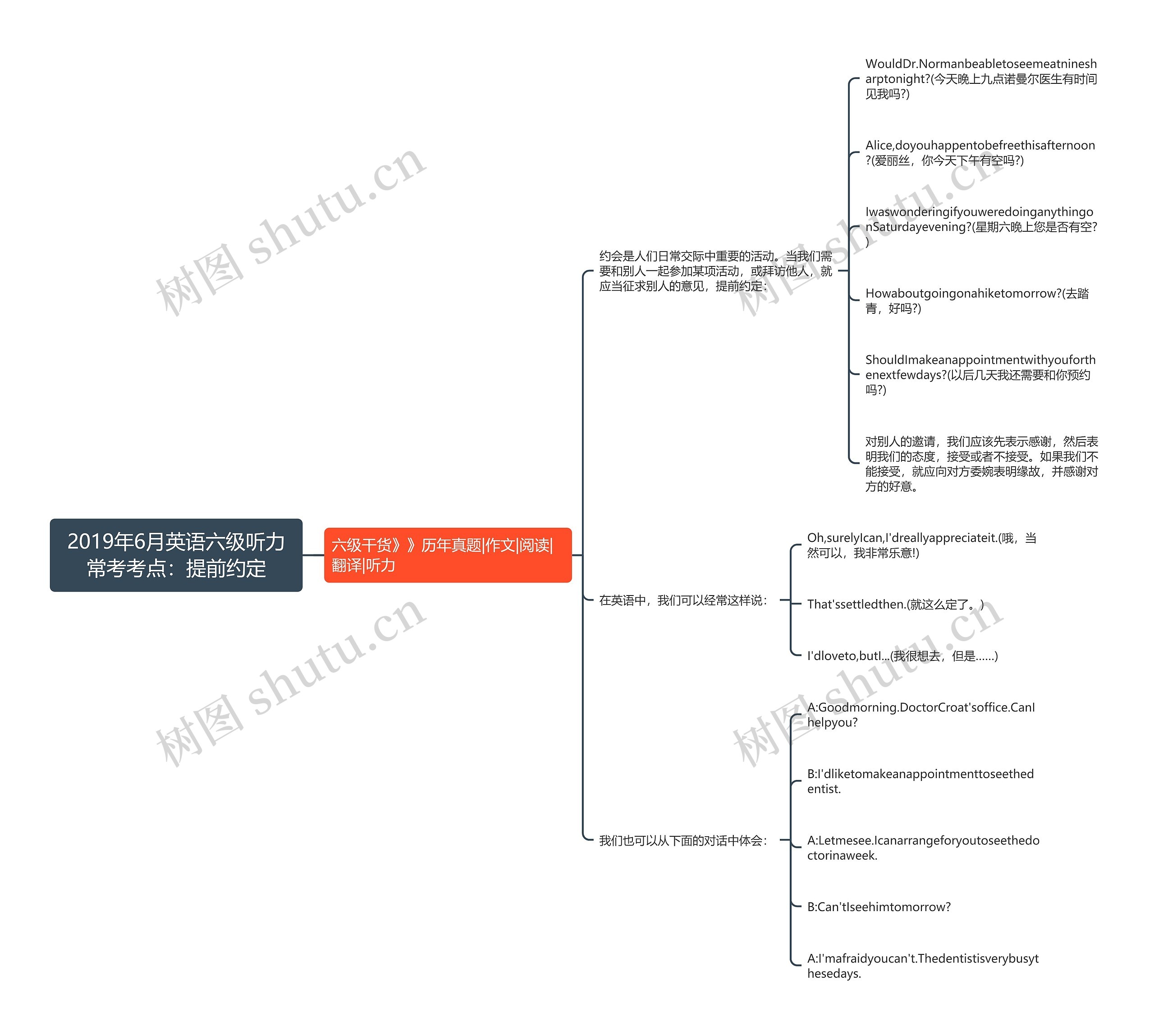 2019年6月英语六级听力常考考点：提前约定思维导图