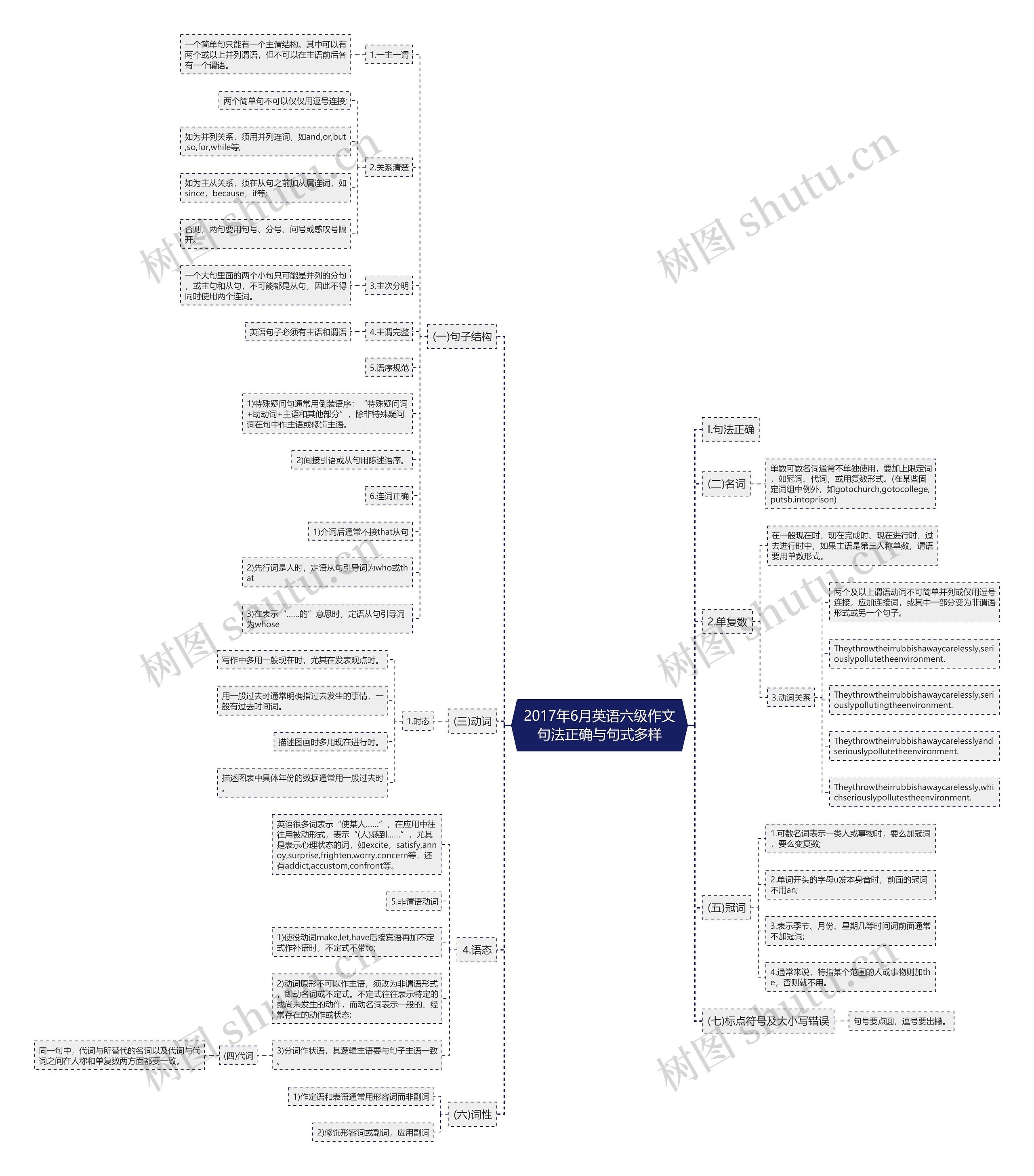 2017年6月英语六级作文句法正确与句式多样思维导图