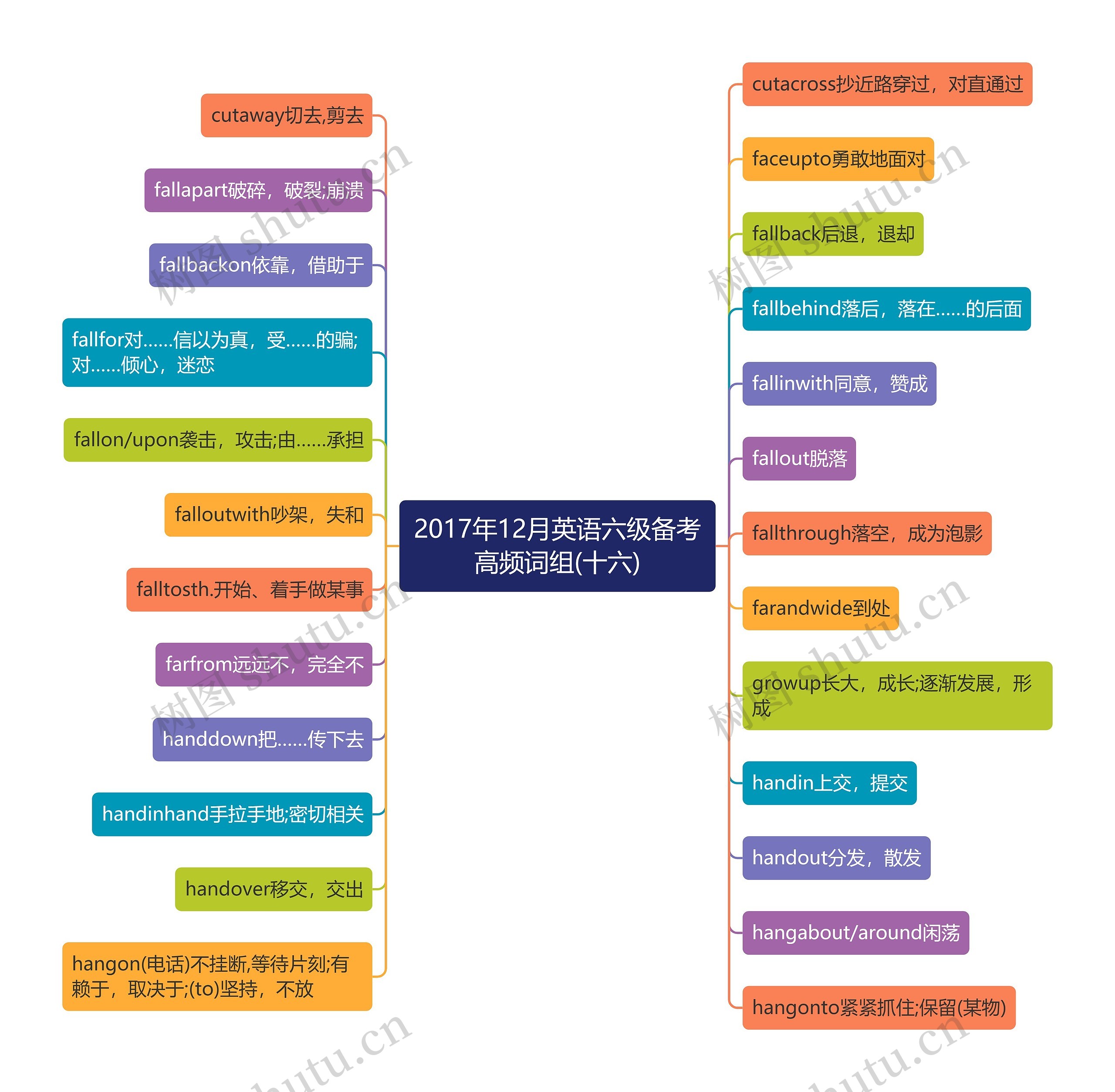 2017年12月英语六级备考高频词组(十六)思维导图