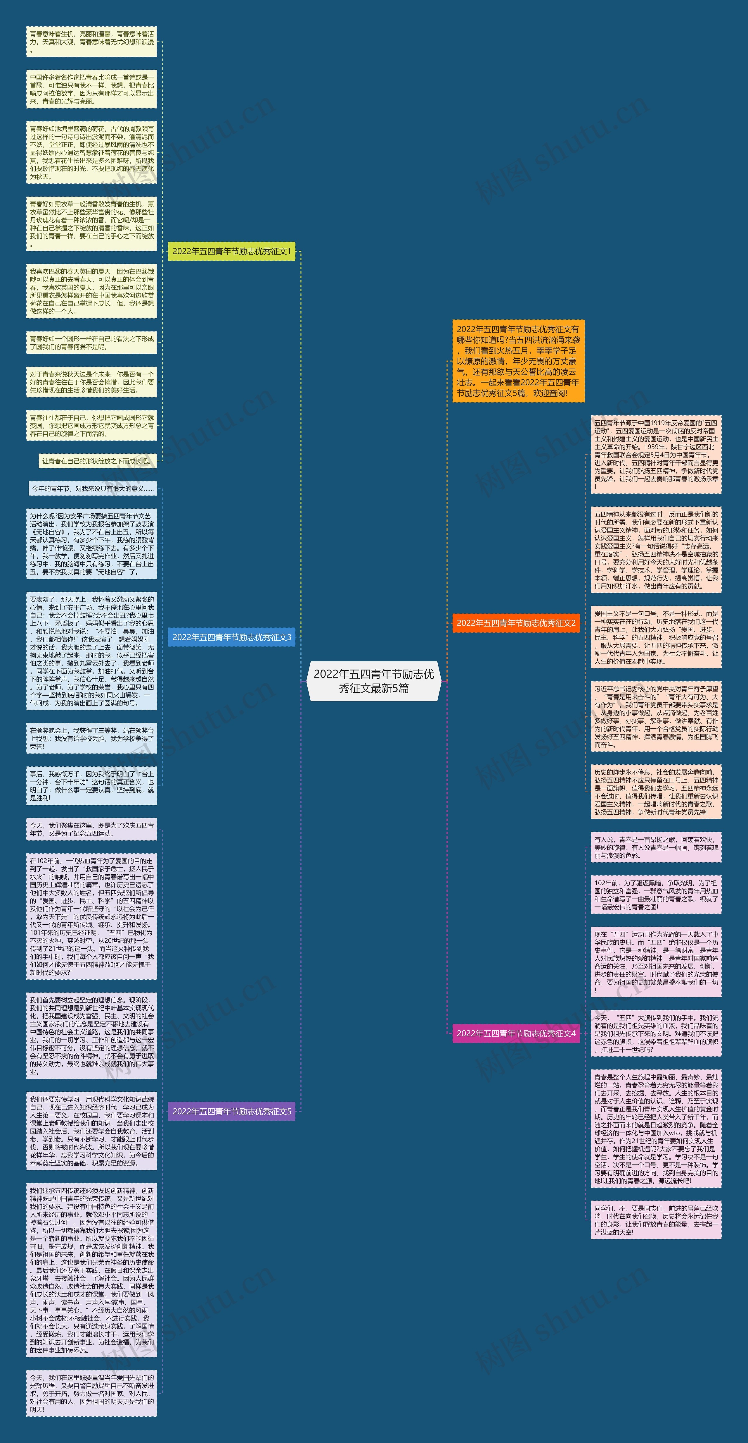 2022年五四青年节励志优秀征文最新5篇思维导图